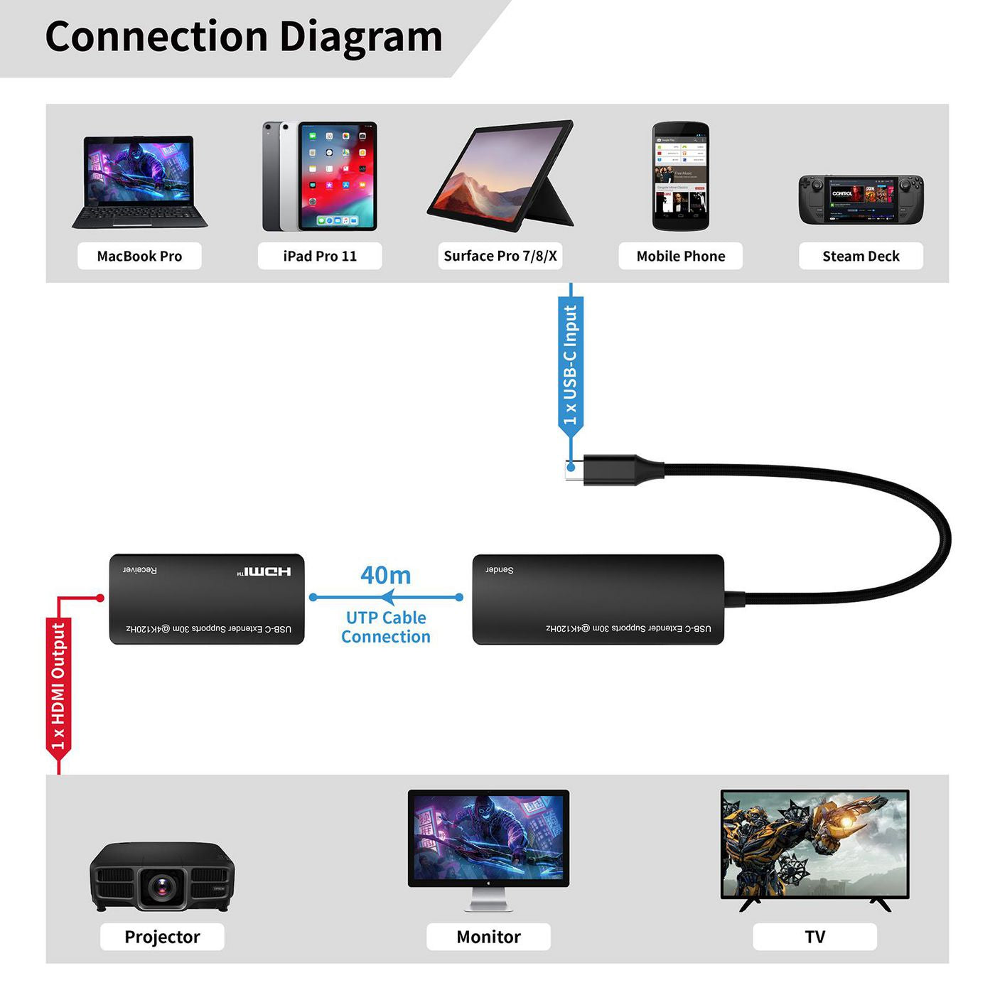 Microconnect HDBaseT Extender-Kit – bis 30 m, 4K (3840 × 2160) @ 120 Hz, über Ethernet