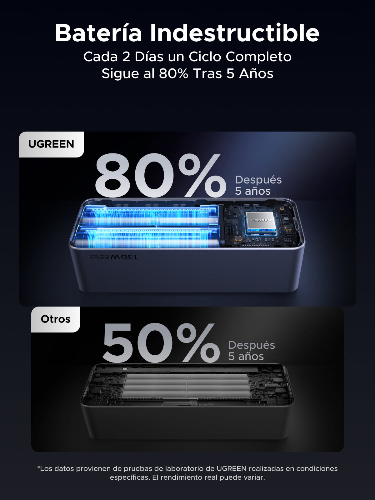 Ugreen Powerbank 20000 mAh, PD 130 W, 2× USB-C, 1× USB-A, für Laptops und Smartphones