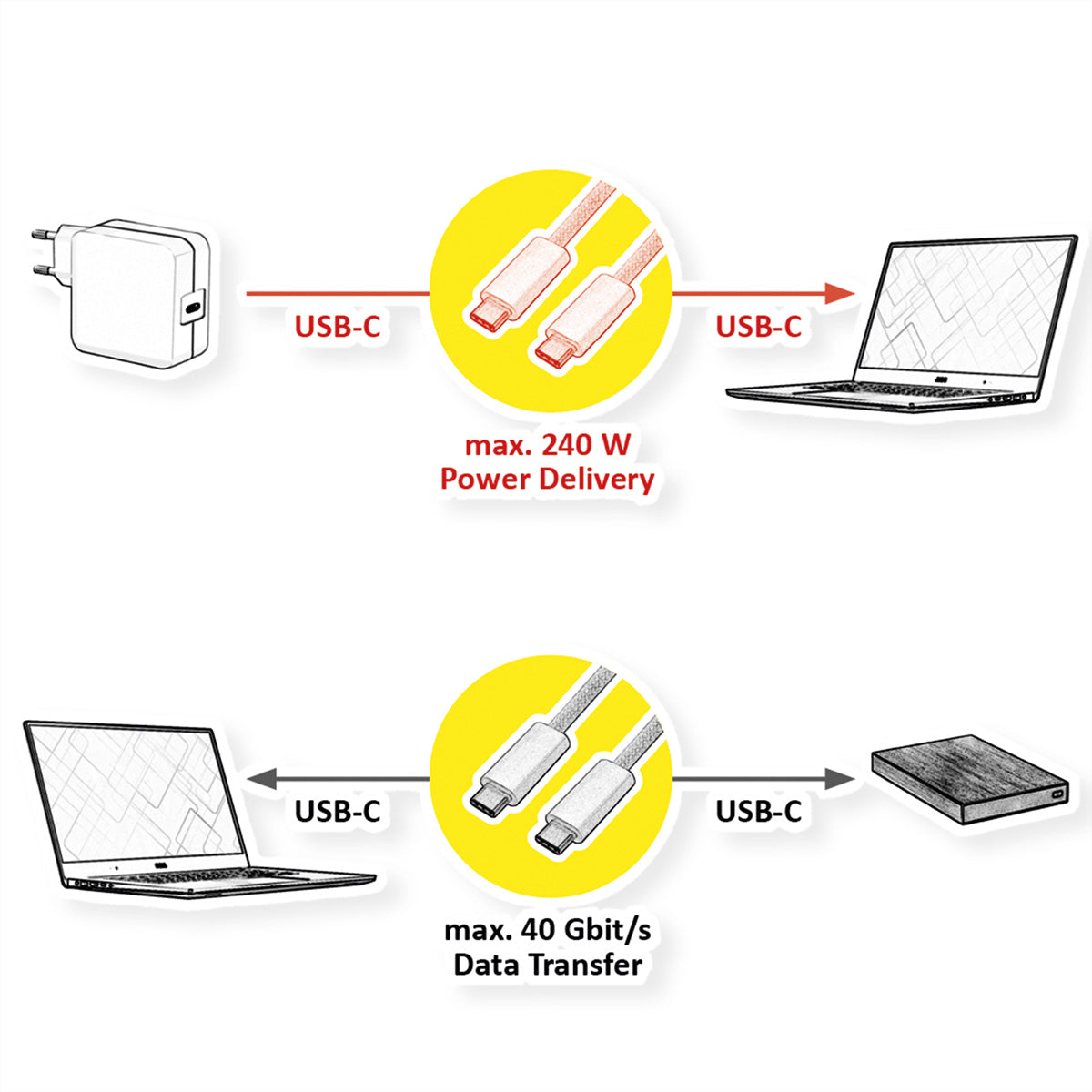 ROLINE USB-C auf USB-C Kabel – USB4 40 Gbit/s – 2 m – PD 240 W – Geflochten – Weiss