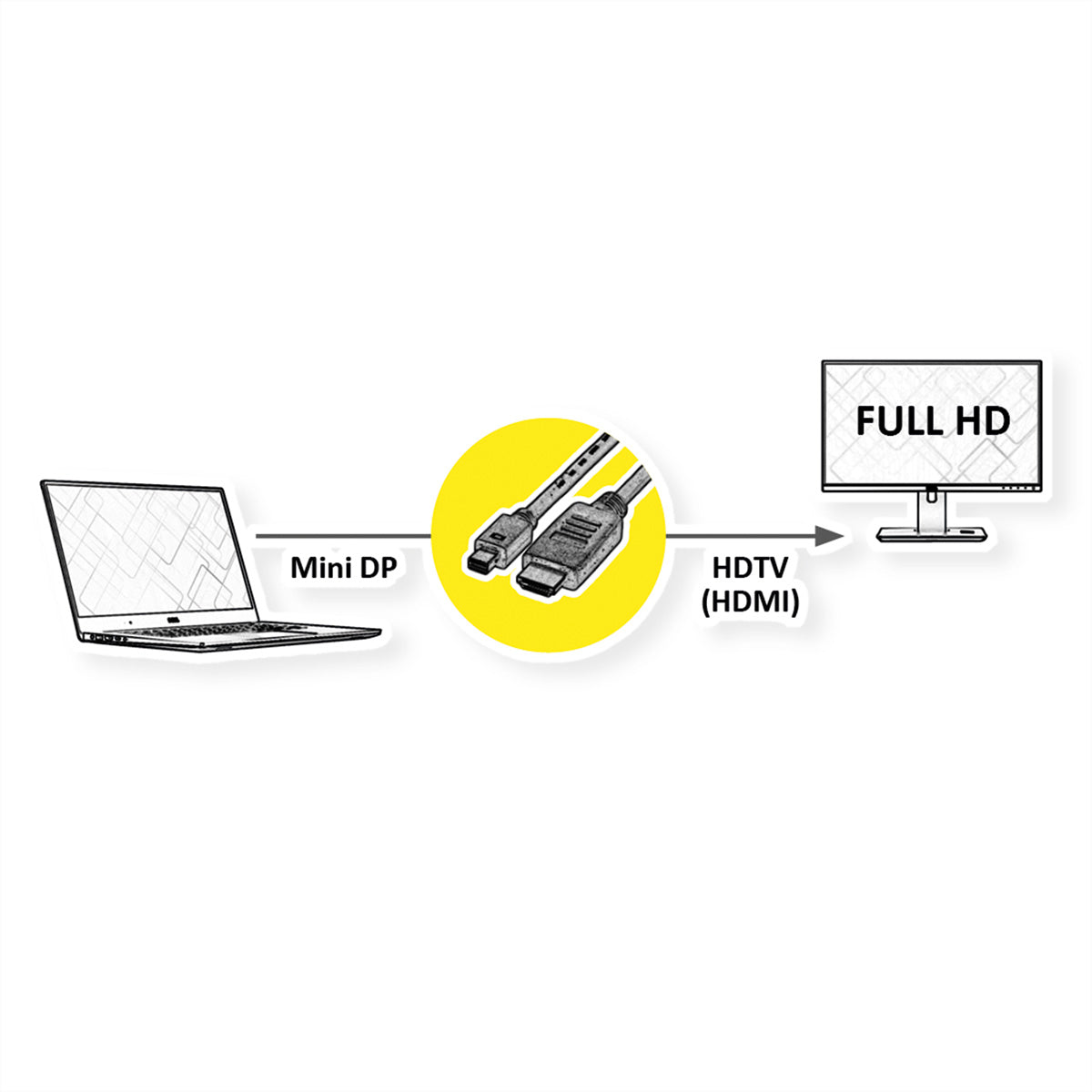 ROLINE Mini DisplayPort auf HDMI Kabel DP 1.1 1080p 60 Hz – 1,5 m – für Laptop, PC, TV