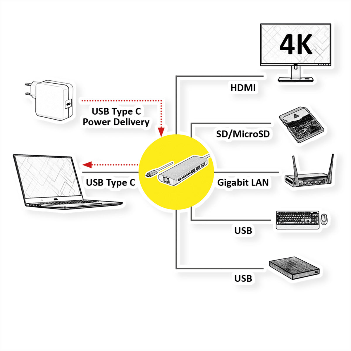 ROLINE Dockingstation – USB-C, 1× HDMI, 2× USB-A, 1× USB-C, SD/microSD, GbE, für Windows/Mac