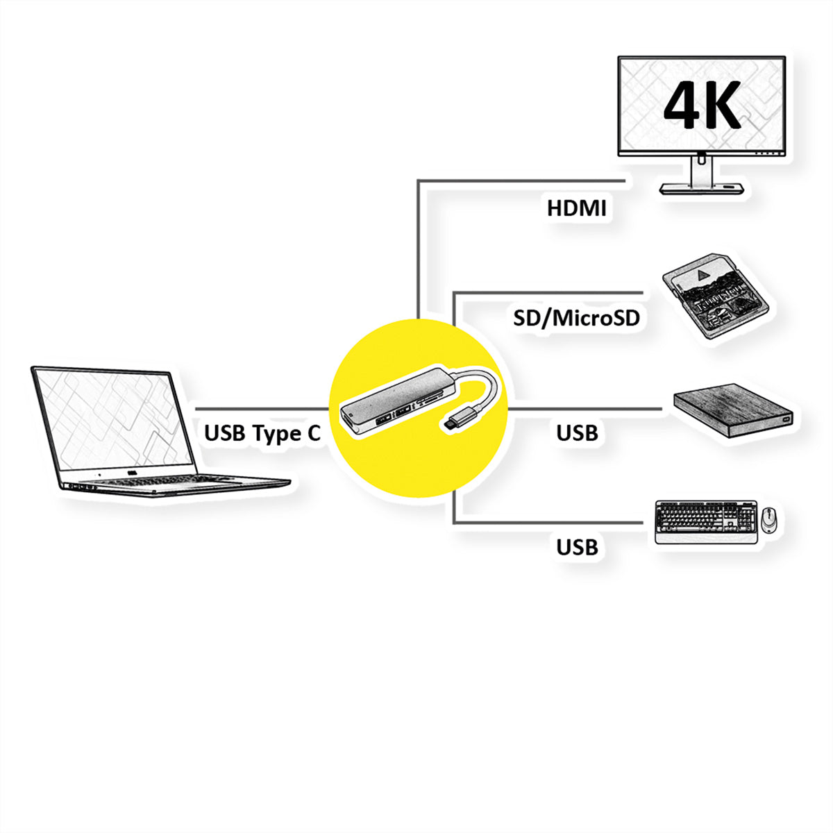 ROLINE Dockingstation – USB-C, HDMI, 2× USB-A, SD/microSD, für Windows/Mac