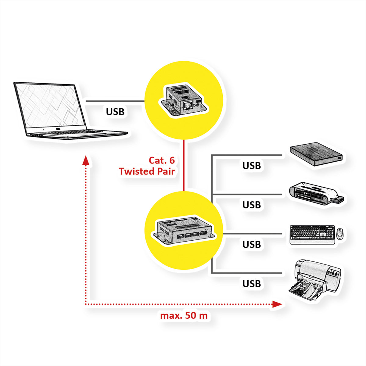 ROLINE USB-Verlängerung – USB zu USB über RJ-45, USB 2.0 (480 Mbit/s), 4× USB-A, bis 50 m – Schwarz