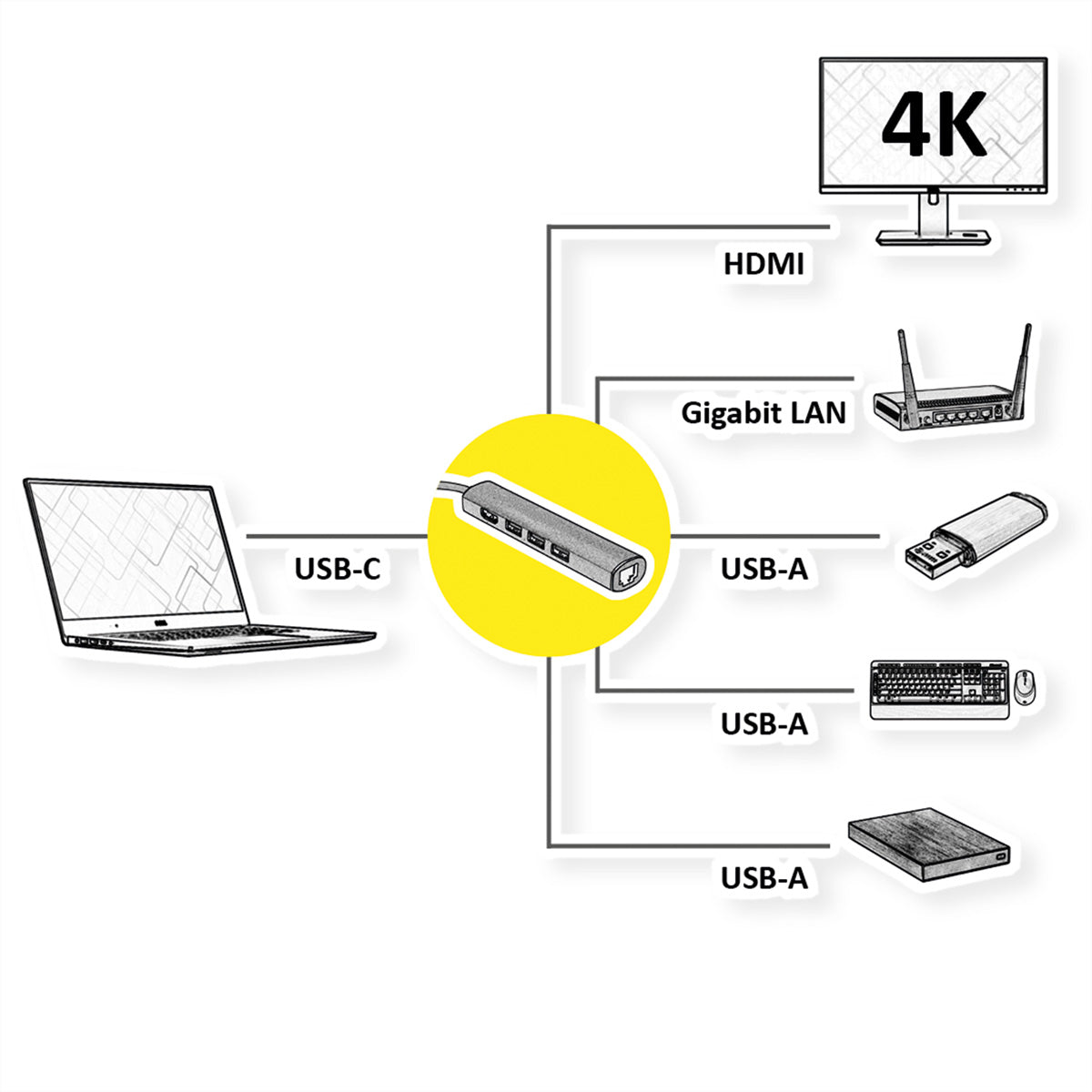 VALUE Dockingstation – USB-C, 1× HDMI, 3× USB-A, GbE, für MacBook/Notebook/Ultrabook