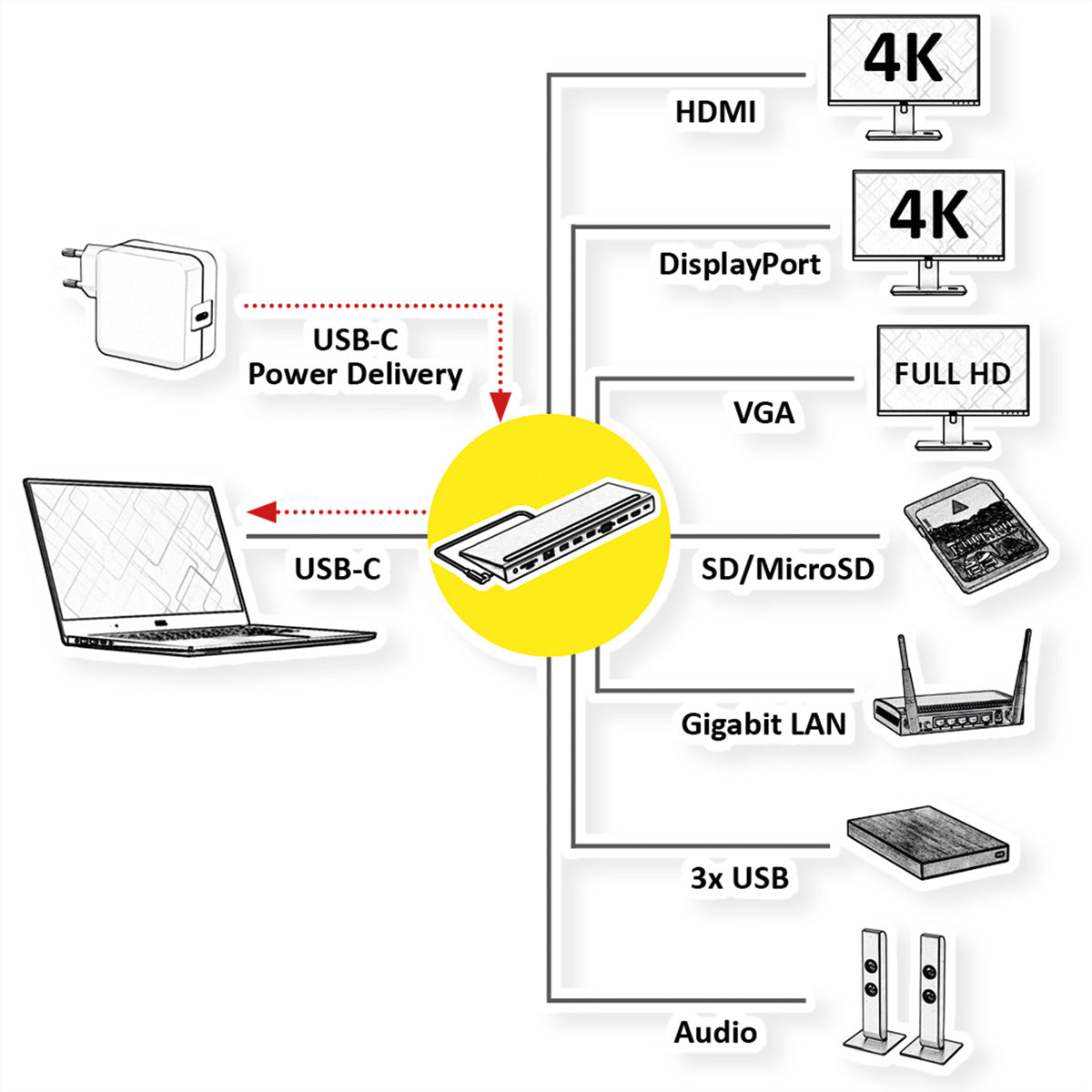 VALUE Dockingstation – USB-C, DP/HDMI/VGA, 3× USB-A, GbE, SD/microSD, 3,5 mm Audio, für Windows/Mac