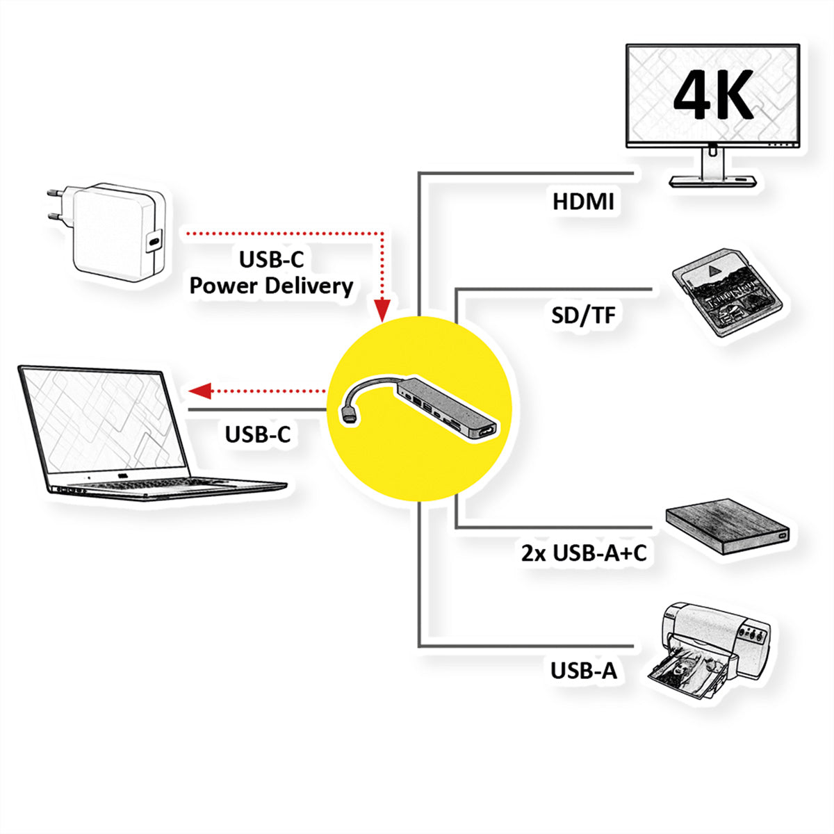 VALUE Dockingstation – USB-C, 1× HDMI, 2× USB-A, SD/microSD, für MacBook/Notebook/PC