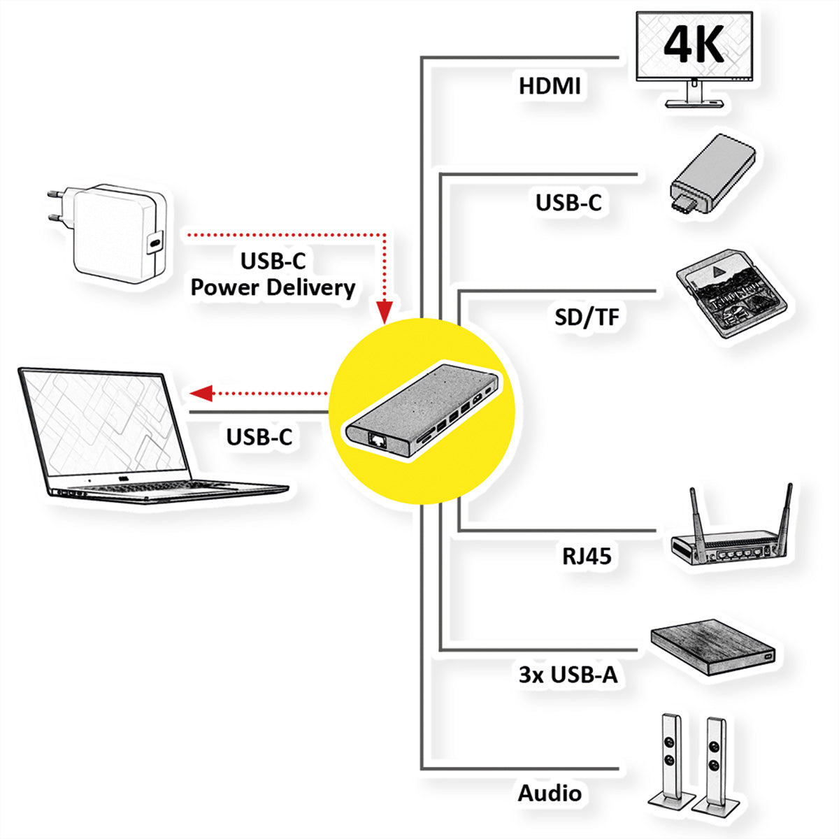 VALUE Dockingstation – USB-C, 1× HDMI, 3× USB-A, SD/microSD, 3,5 mm Audio, für MacBook/Notebook/PC