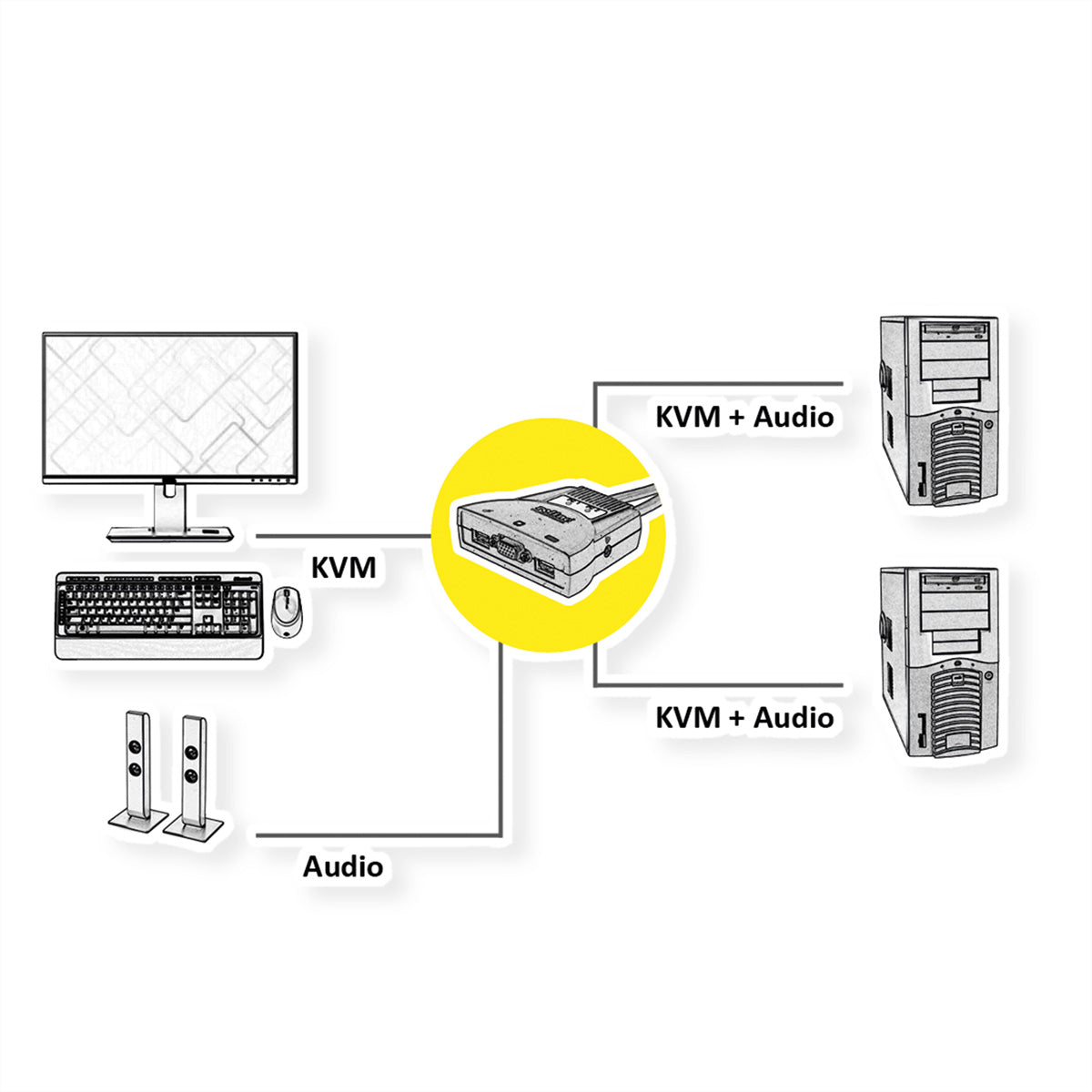 ROLINE Star – 2-Port VGA KVM-Switch – 1920 × 1080, Audio