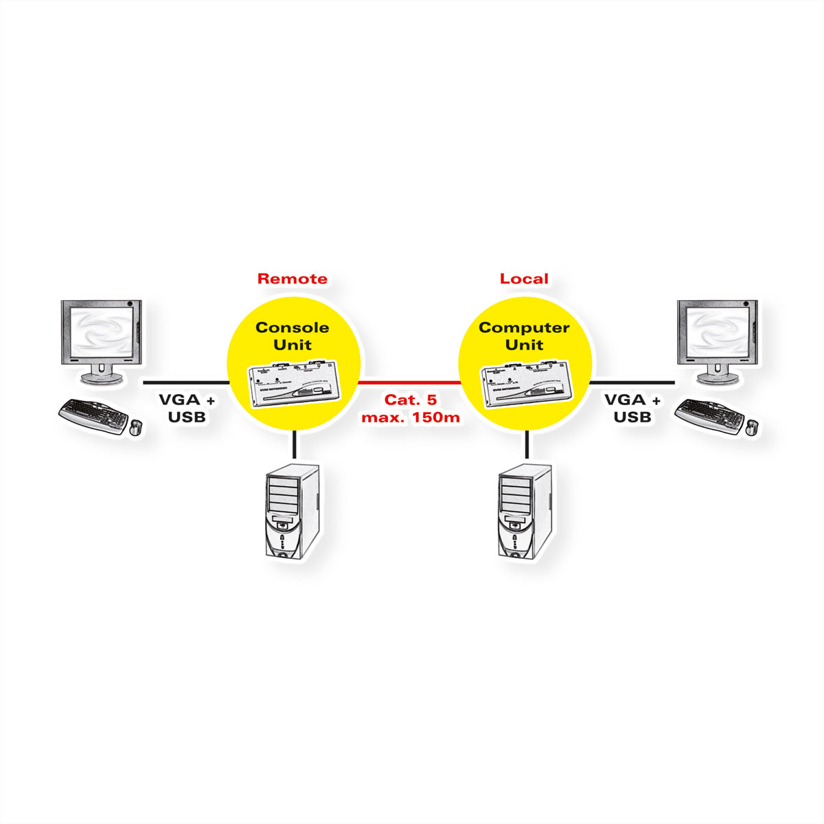 ROLINE KVM-Extender VGA/USB zu RJ-45 – bis 150 m, 1024 × 768 – für VGA-Monitor und USB-Tastatur/Maus