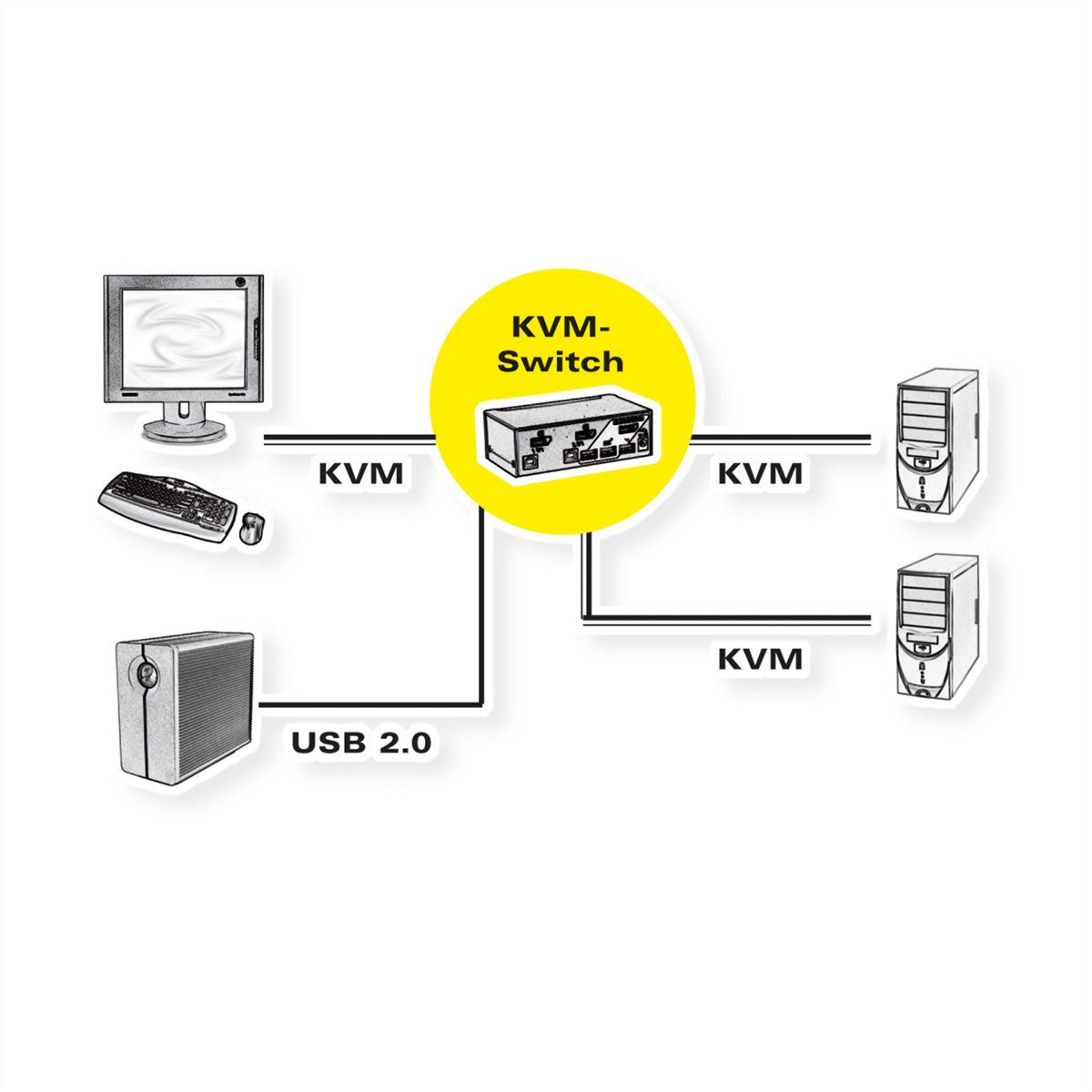 ROLINE 2-Port DP KVM-Switch – 1920 × 1200, USB 2.0-Hub