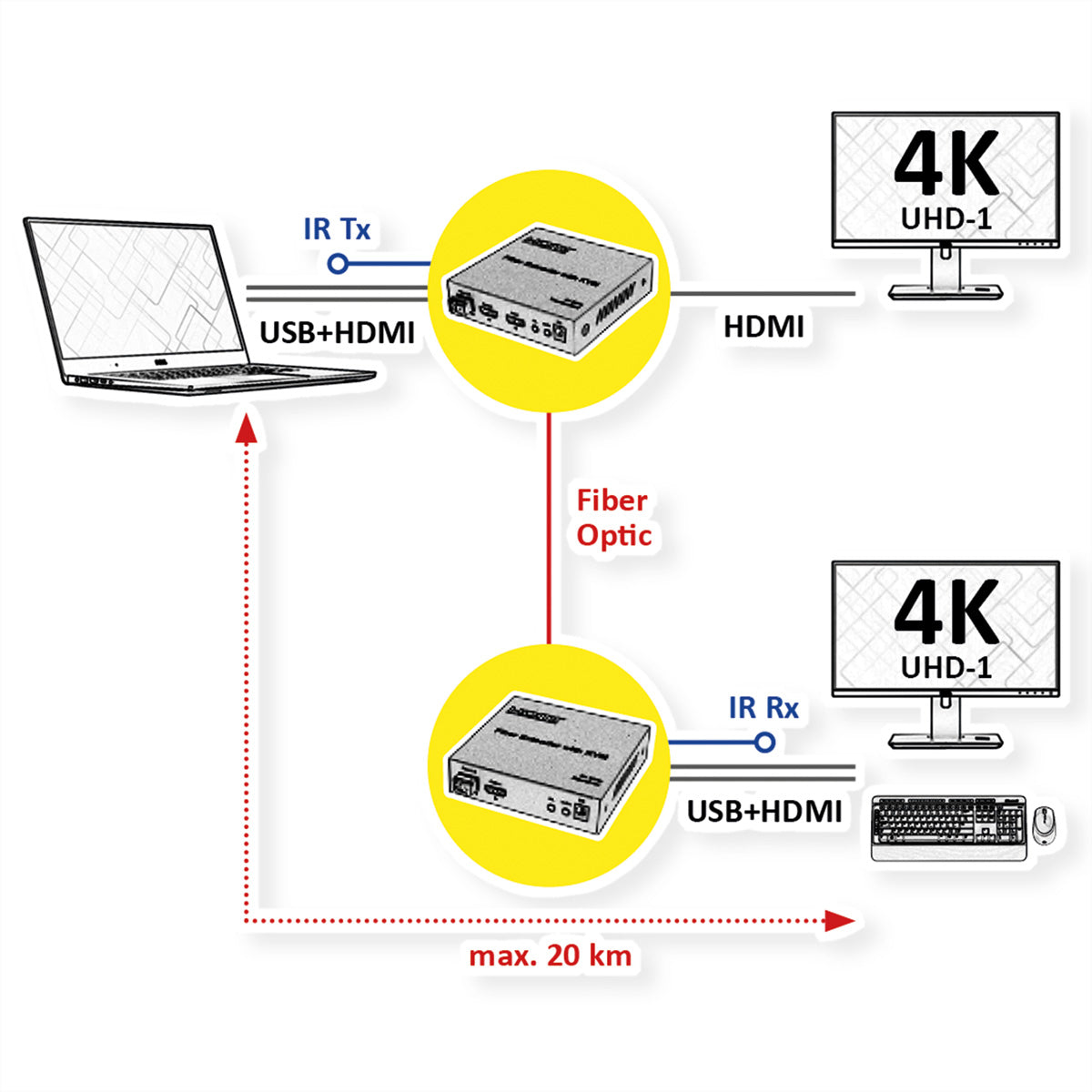 ROLINE KVM-Extender über LWL – 4K (3840 × 2160) @ 60 Hz, HDMI, USB, bis 20 km, 2× SFP, IR/RS-232 – Silber