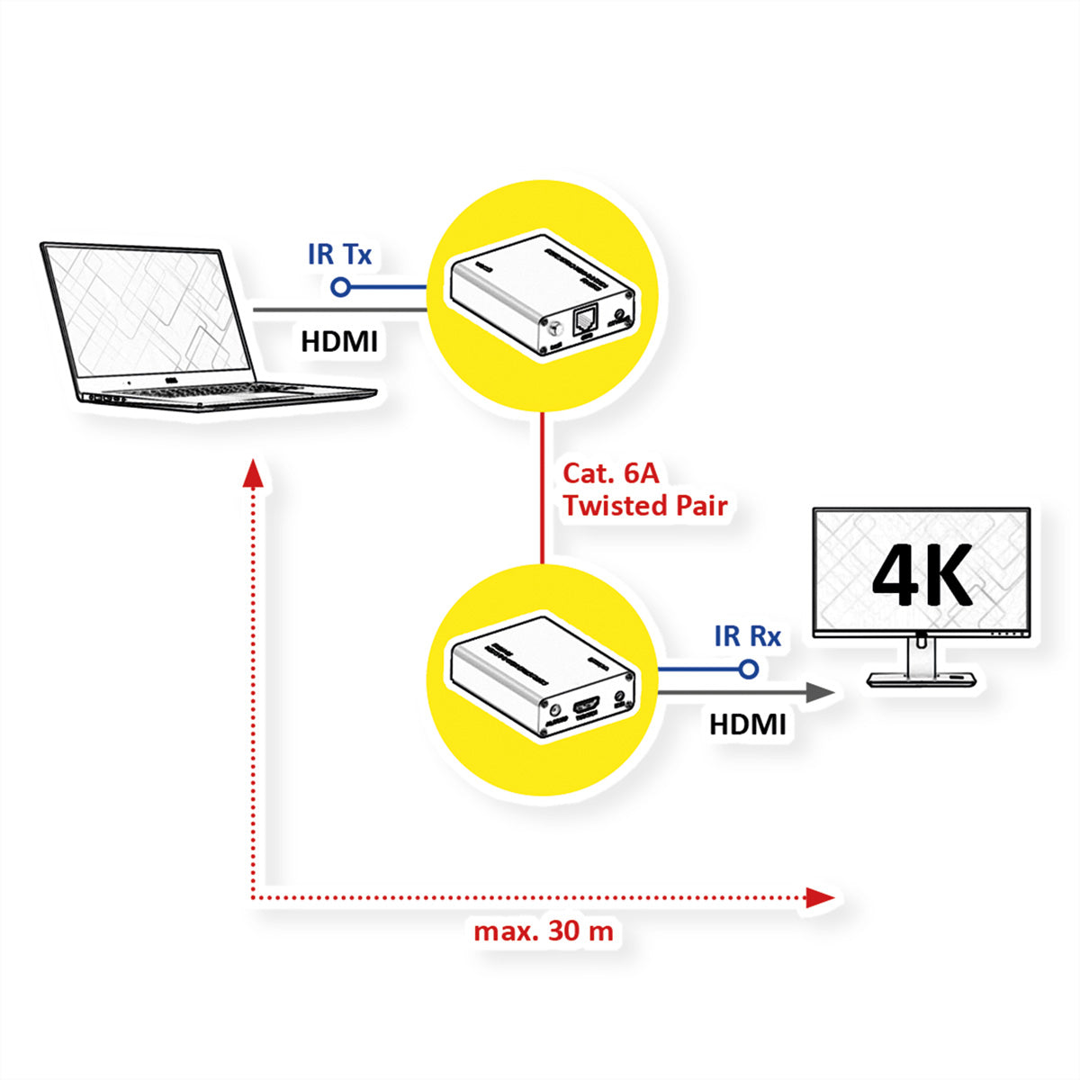 ROLINE HDMI Extender-Kit – 4K @ 60 Hz bis 30 m, Full HD bis 45 m, über Cat6A-Kabel, Sender + Empfänger
