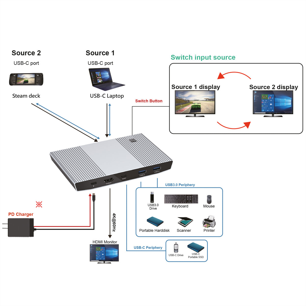ROLINE 2-Port HDMI KVM-Switch – 4K/60 Hz, USB 3.0-Hub, USB-C PD 100 W