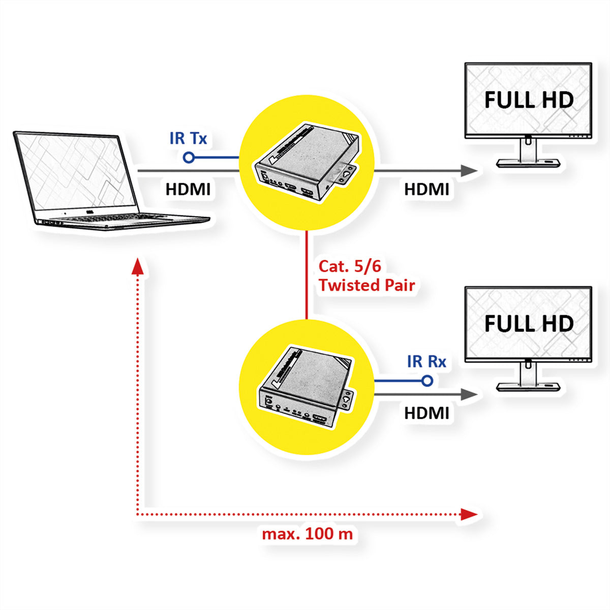 ROLINE HDMI Extender-Set über Cat5/6, 1× HDMI Ein-/Ausgang, 1080p@60 Hz, 100 m, IR, RS-232, CEC, kaskadierbar
