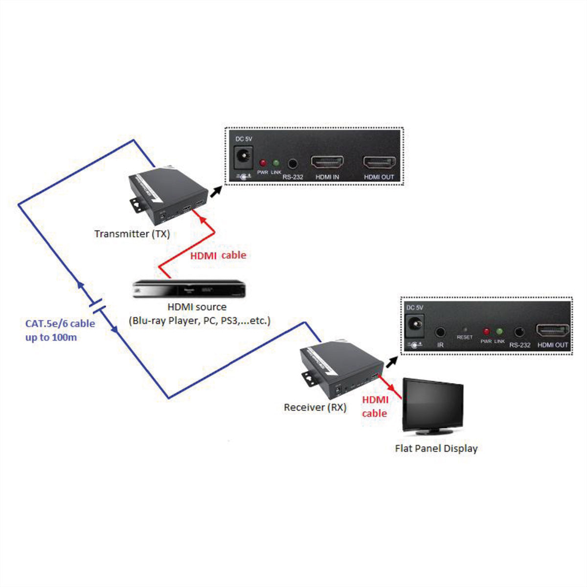 ROLINE HDMI-Verlängerung – HDMI über Twisted-Pair, bis 100 m, 1920 × 1200 @ 60 Hz – für 14.01.3468