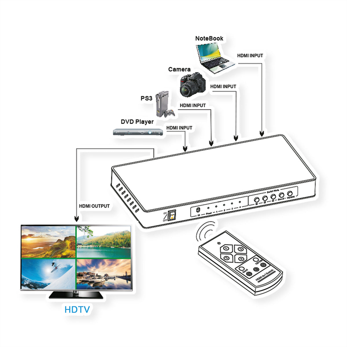 ROLINE Quad Multi-Viewer Switch, 4× HDMI In/1× HDMI Out, 4K@30 Hz, Fernbedienung, Netzteil, Schwarz