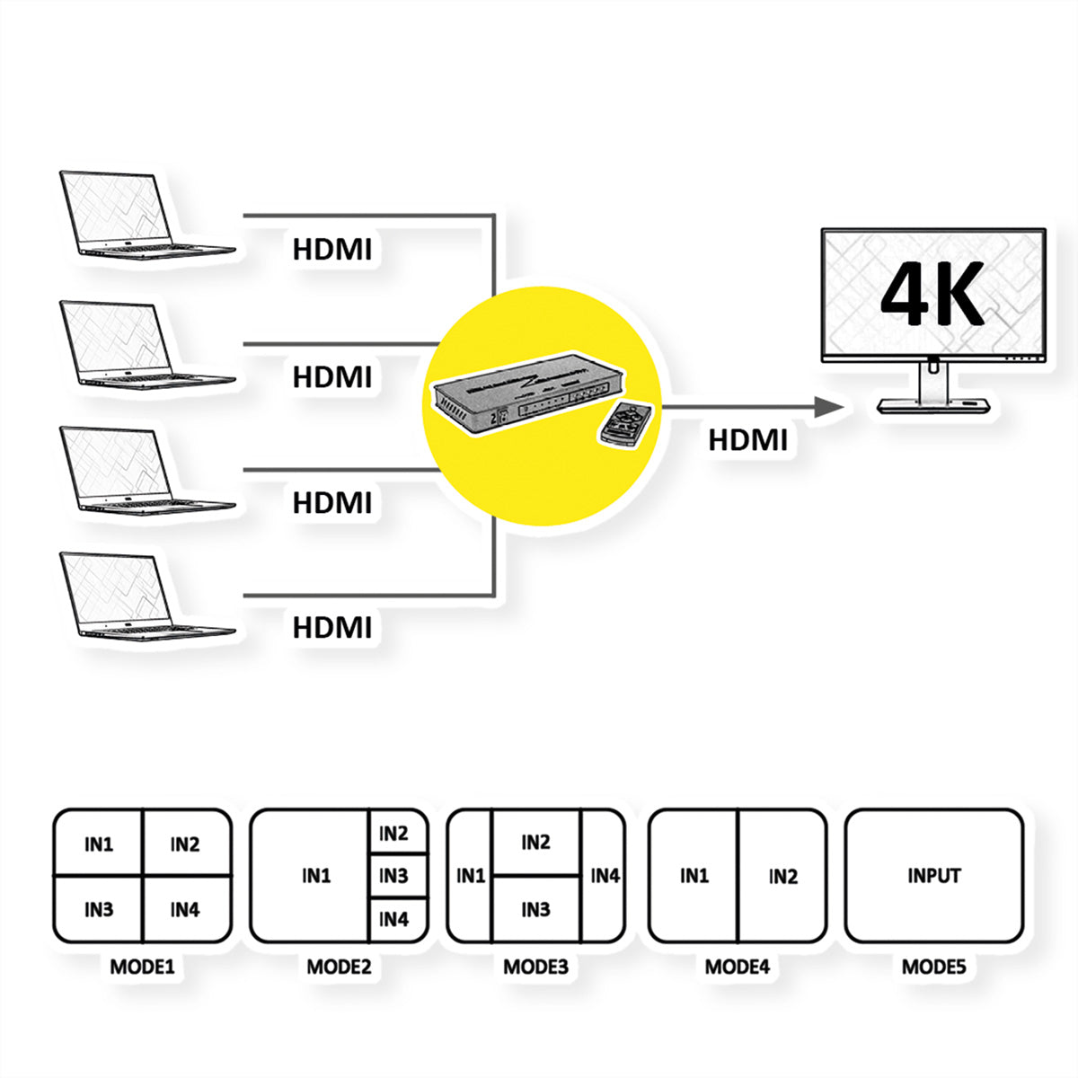 ROLINE Quad Multi-Viewer Switch, 4× HDMI In/1× HDMI Out, 4K@30 Hz, Fernbedienung, Netzteil, Schwarz