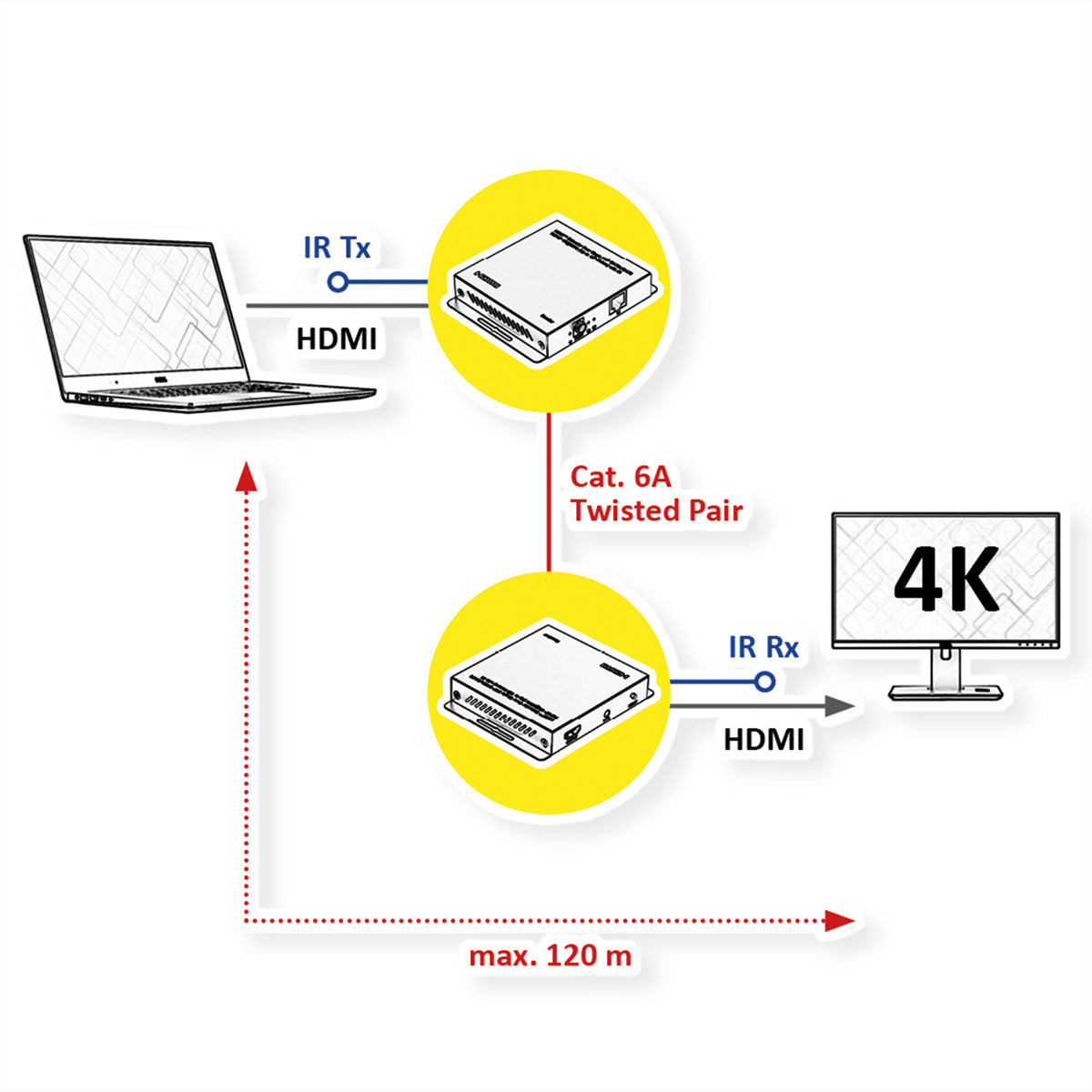 ROLINE HDMI-Extender-Kit – bis 120 m, 4K (3840 × 2160) @ 30 Hz, IR-Rückkanal – Schwarz