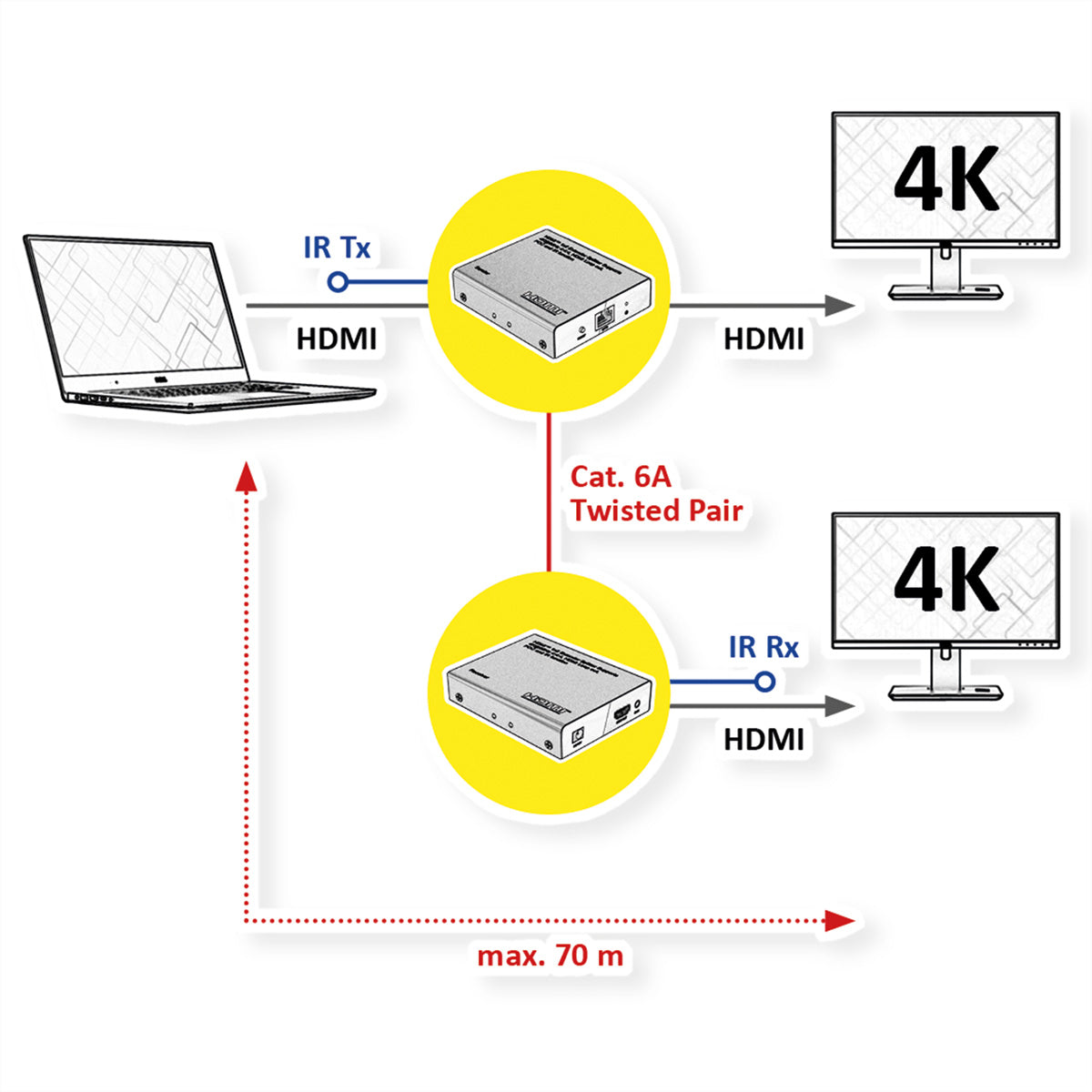 ROLINE HDMI Extender und Splitter – 4K (3840 × 2160) @ 60 Hz, 1 zu 2 HDMI, bis 70 m, HDR10/HLG – Schwarz