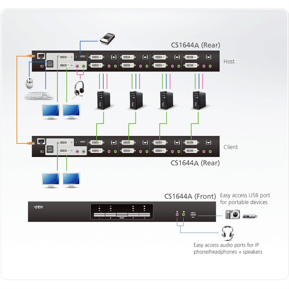 ATEN CS1644A KVM-Switch – USB, 2× DVI, 2× USB-A, 3,5 mm Audio, für Windows/Mac/Linux