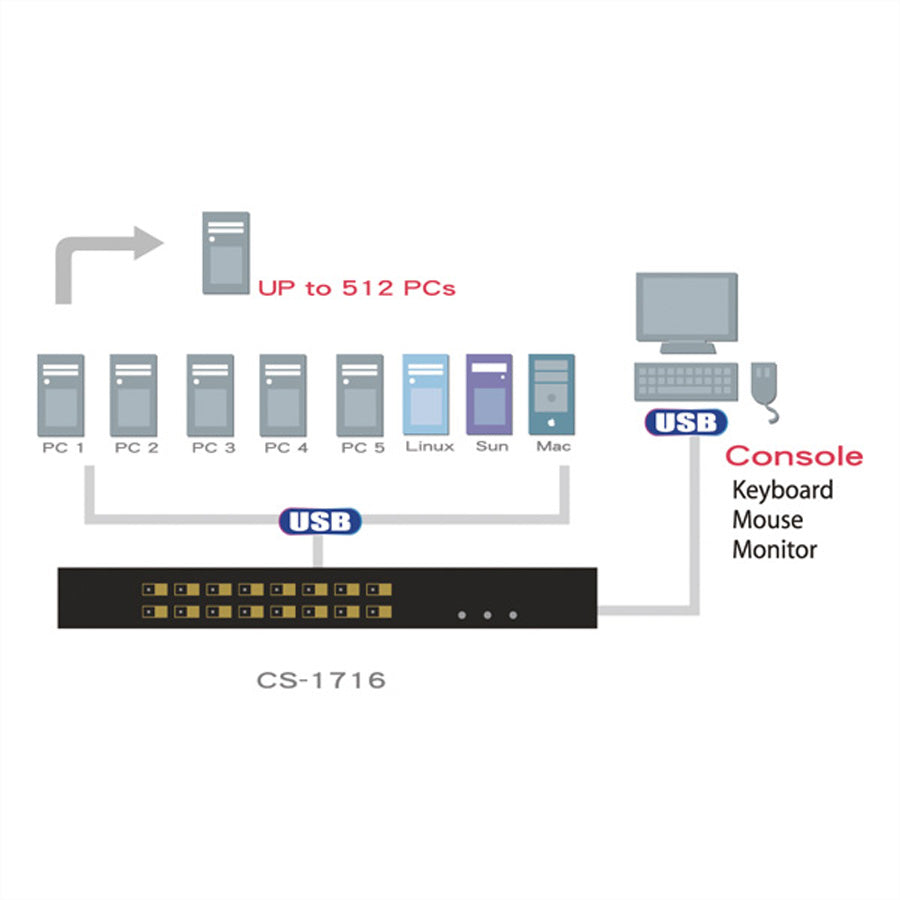 ATEN CS1716A – KVM-Switch (VGA, PS/2, USB) – 16×Computer, 19" Rack, 1U, Schwarz