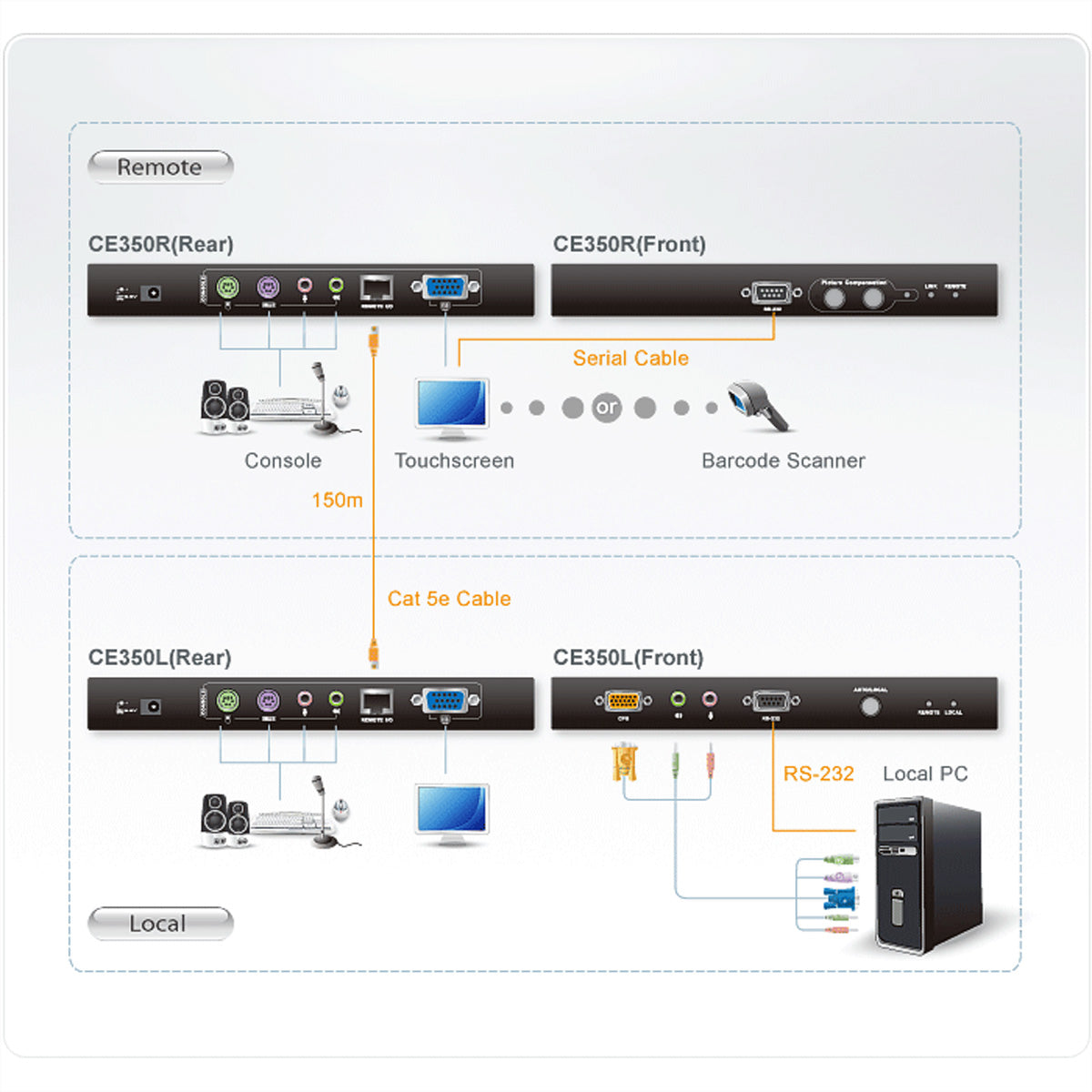 ATEN CE350 – KVM-Extender-Set VGA – 1920 × 1200/60 Hz, RS-232, Audio, bis 150 m über Cat 5e, für PS/2-Konsolen