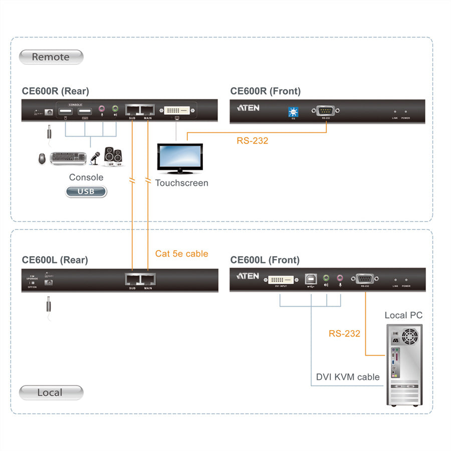 ATEN CE600 – KVM-Extender-Set, DVI – 1920 × 1200/60 Hz (bis 30 m), USB, RS-232 – bis 60 m über Cat 5e