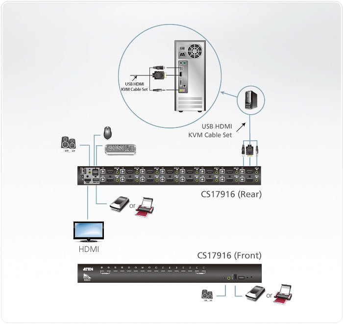 ATEN CS17916 – KVM-Switch – 16-Port, HDMI – 1920 × 1200 @ 60 Hz, Audio