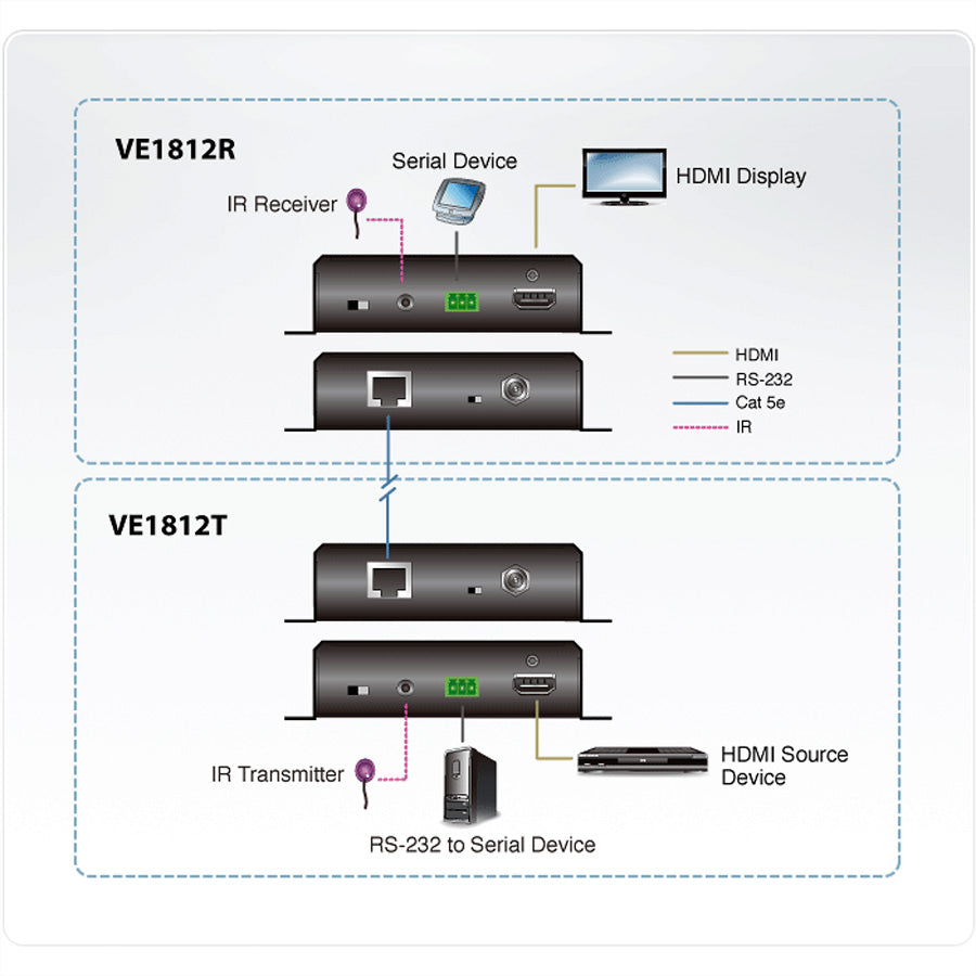 ATEN VE1812 – HDBaseT HDMI Extender-Set, 4K@30 Hz, 100 m (1080p: 150 m), POH, IR, RS-232, HDCP
