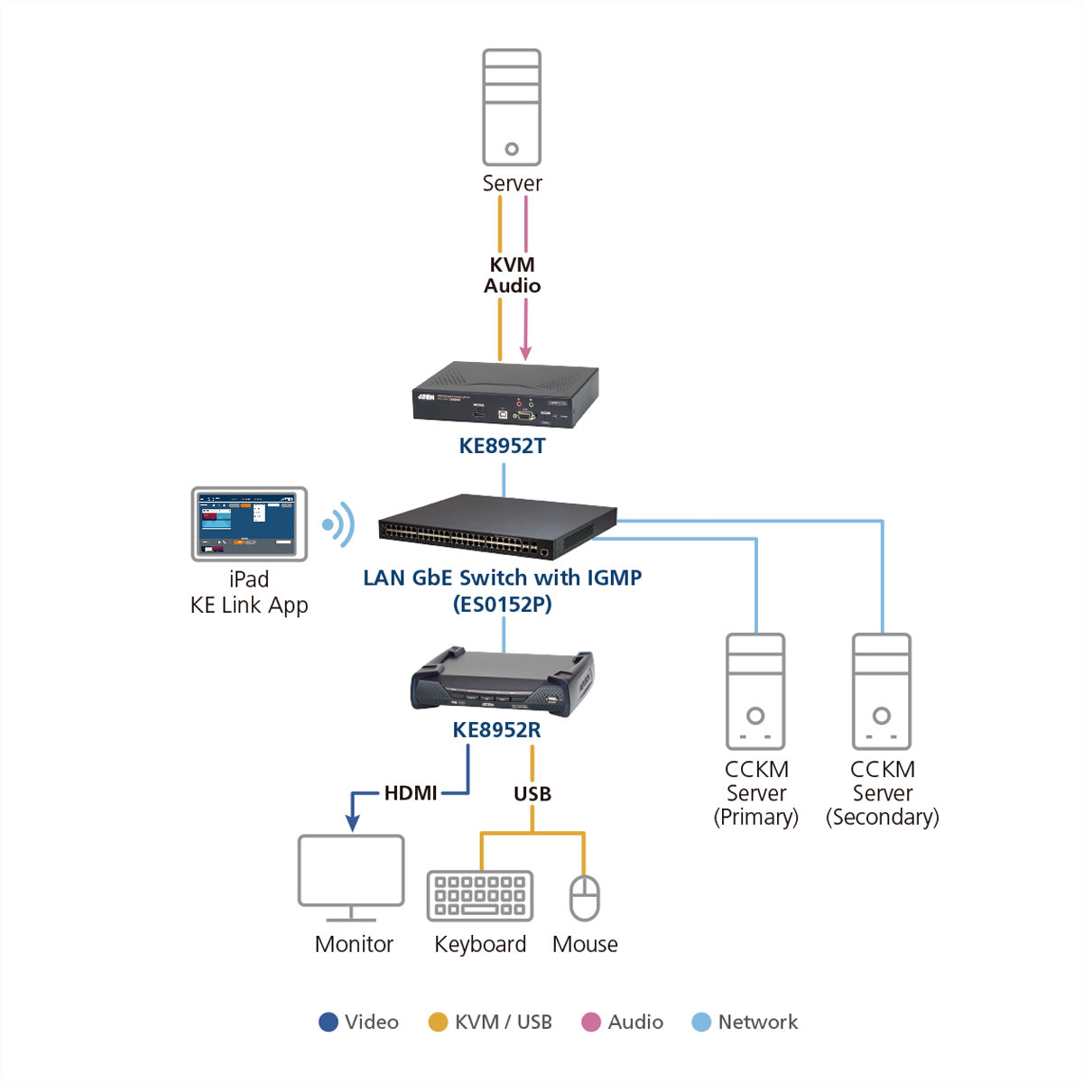 ATEN KE8952R – KVM über IP Empfänger, IP/Glasfaser (SFP), 1× HDMI, USB, 4K@30 Hz, 4:4:4, PoE, HDCP1.4