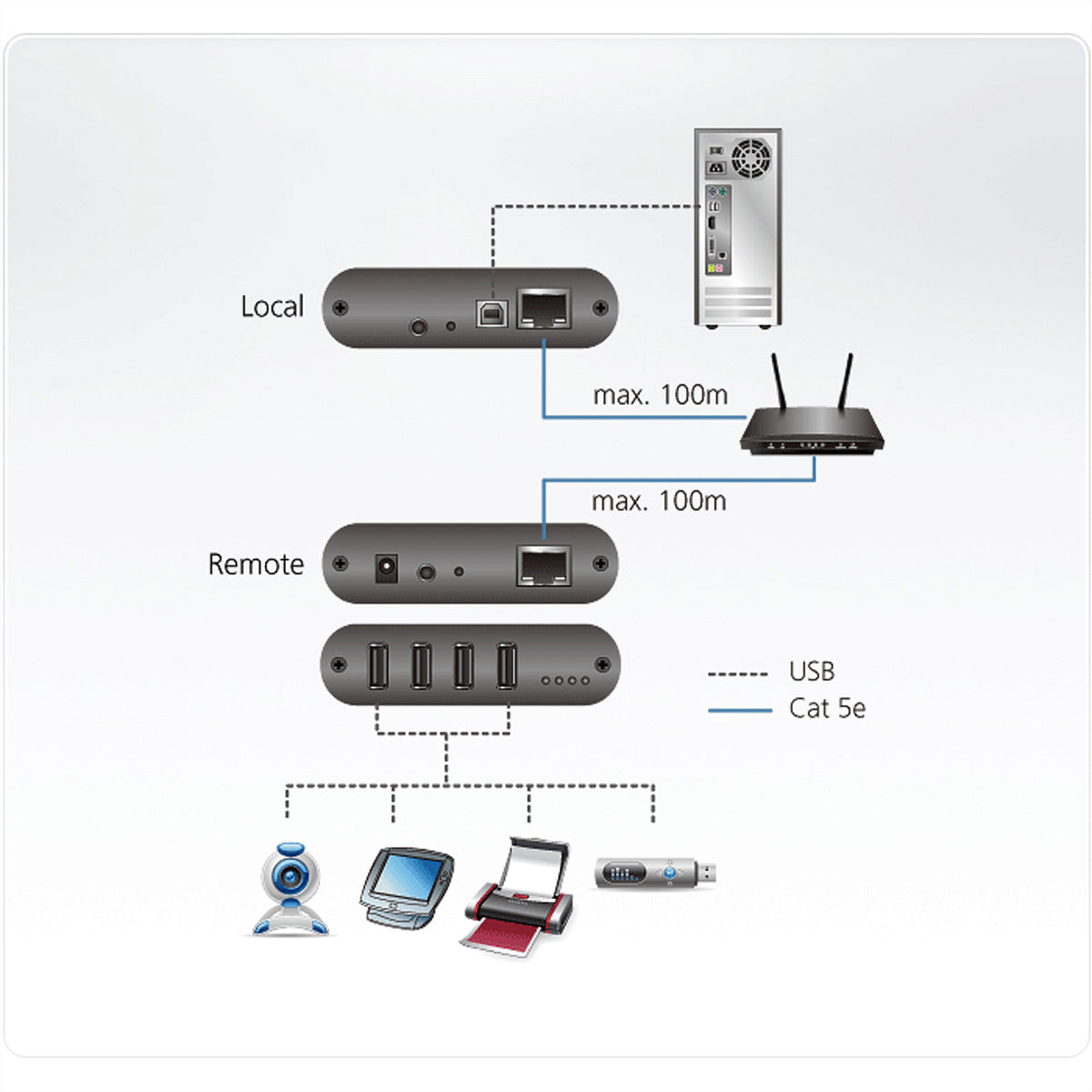 ATEN USB-Verlängerung über LAN – USB-A (Stecker auf Buchse) – USB 2.0 (480 Mbit/s) – 100 m – 4-Port