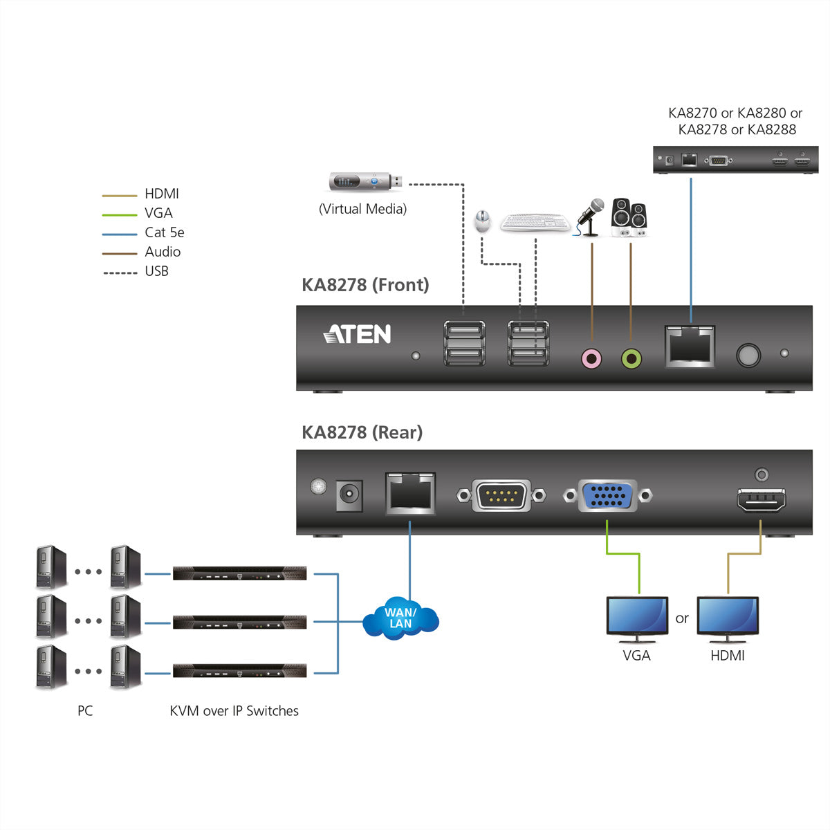 ATEN KA8270 Geräte-Dock – VGA, 2× USB-A, 3,5 mm Audio, für KVM over IP Switches (KN1132V, KN2116VA, KN4116VA)