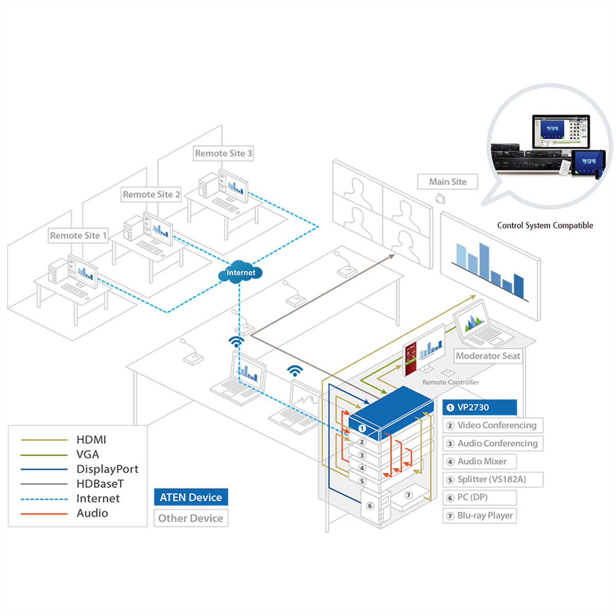 ATEN VP2730 – 7×3 HDMI-Matrix, 1080p60, RS-232/Ethernet/IR