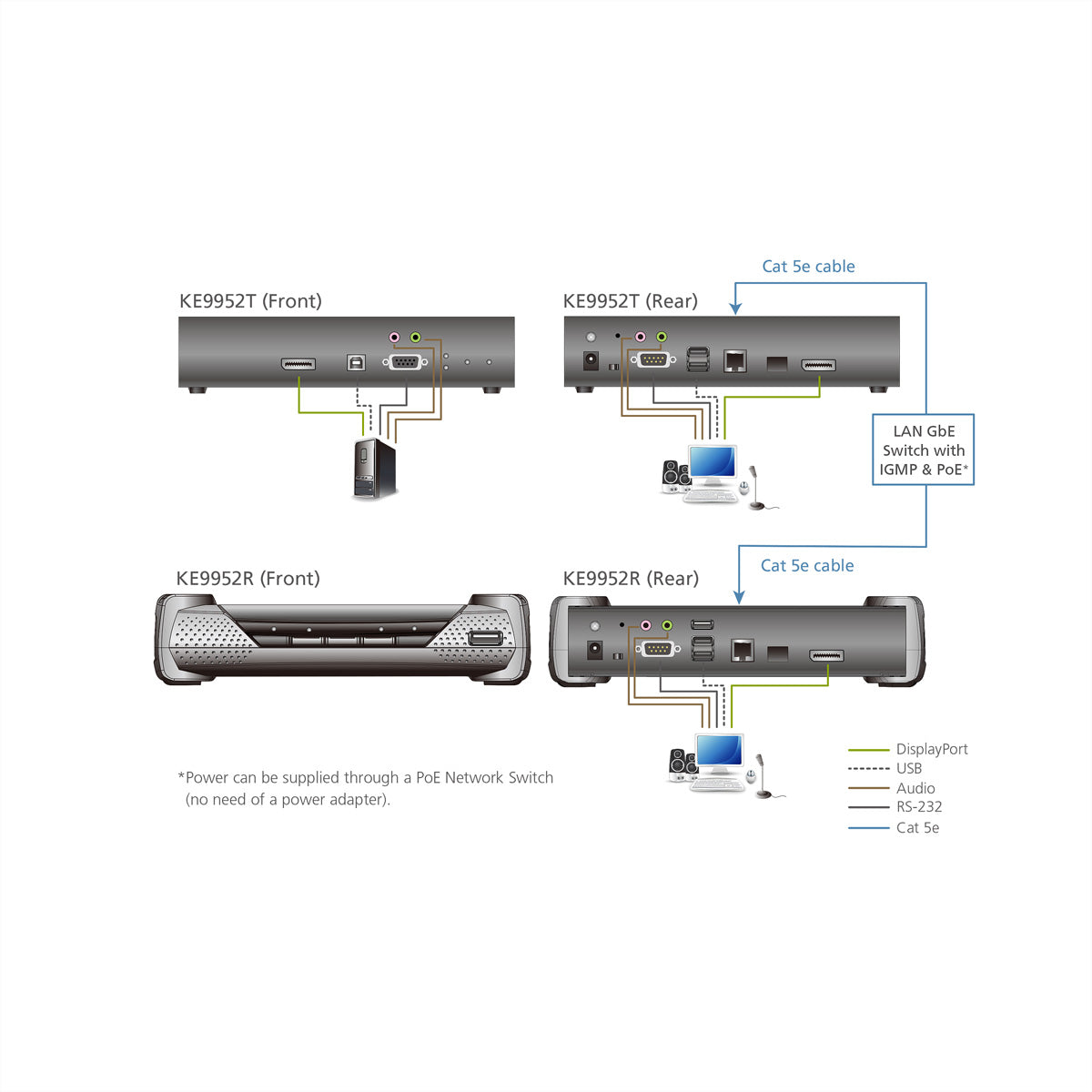 ATEN KE9952T KVM-over-IP Extender (Sender) DisplayPort – 4K (3840 × 2160) @ 30 Hz, PoE, 1× DP, 1× RJ-45