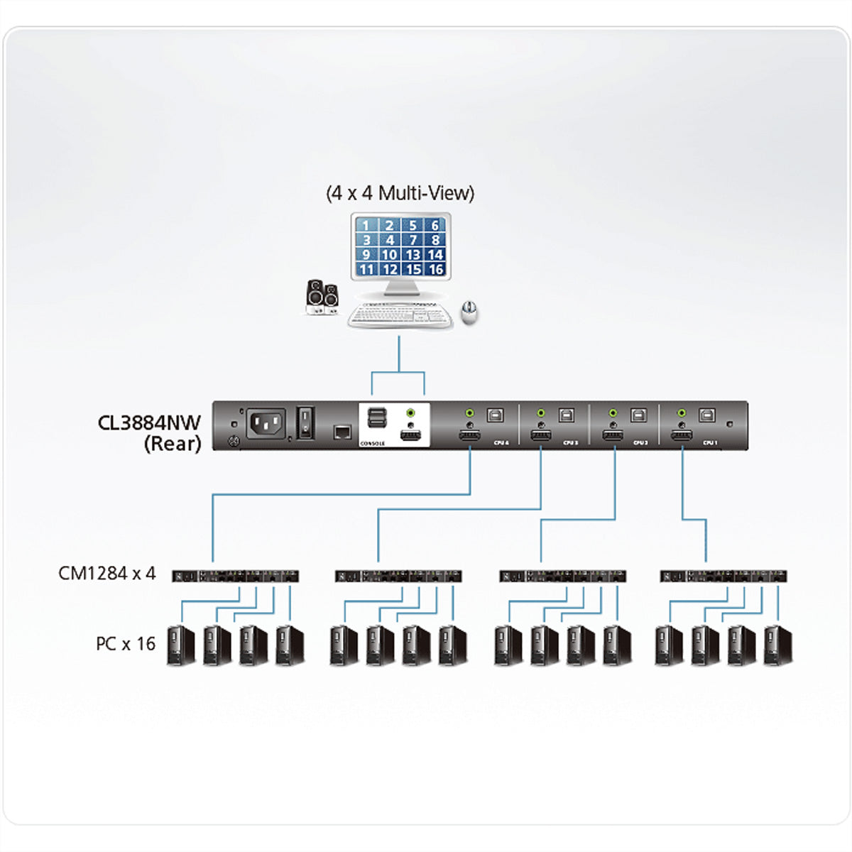 ATEN CL3884NW KVM-Switch – USB, 5× HDMI, 3× USB-A, 4× USB-B, 3,5 mm Audio, für Windows/Mac/Linux