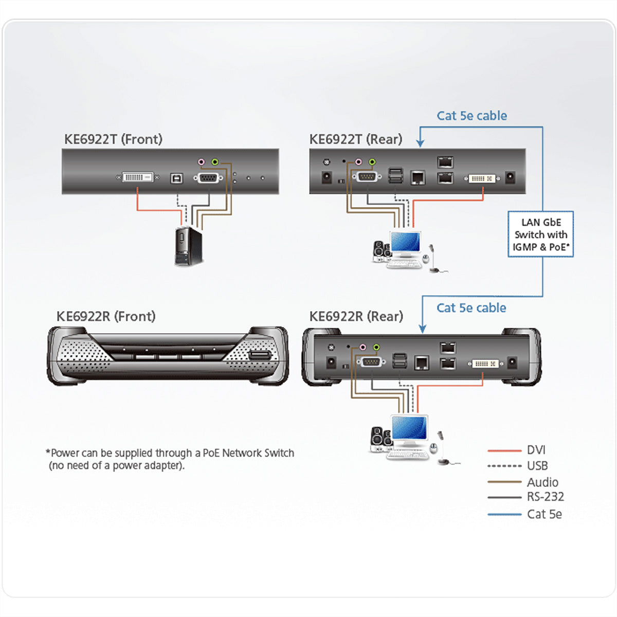 ATEN KE6922T – KVM Sender (TX) über IP/Glasfaser, DVI-D Dual-Link, 2560×2048@50 Hz, 10 km, PoE, Dual-SFP