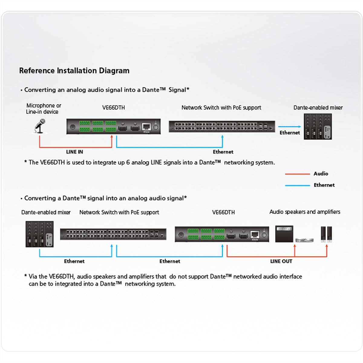 ATEN VE66DTH – 6×6 Dante-Audioschnittstelle, HDMI 2.0, 4K@60 Hz, PoE, HDCP 2.2