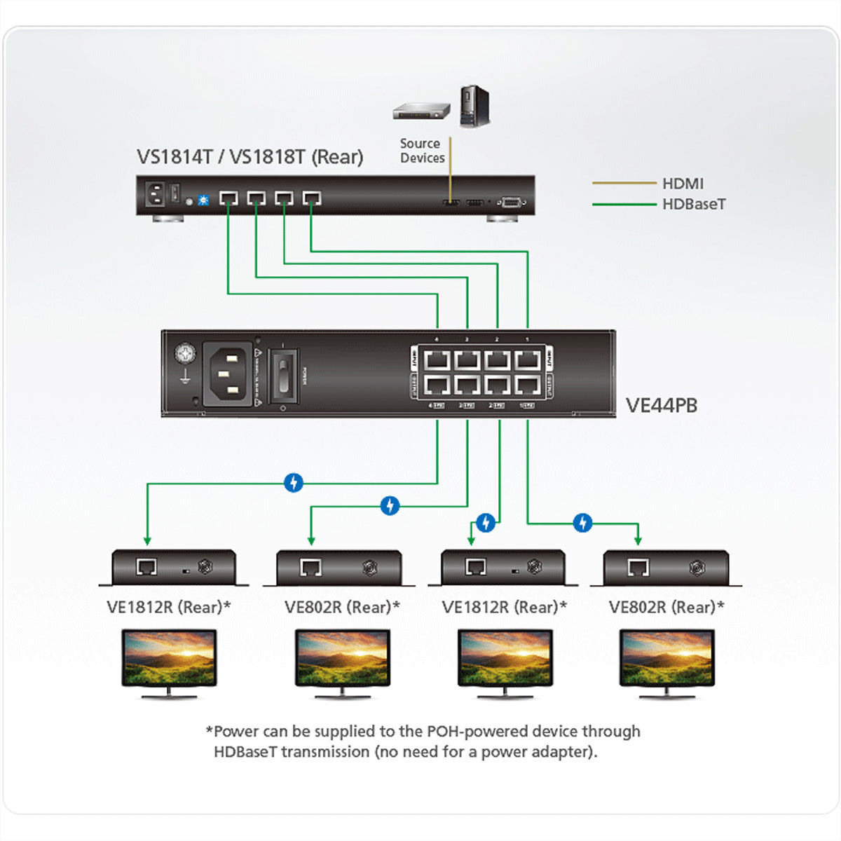 ATEN VE44PB – PoE-Injektor, HDBaseT, 4× PoE-Ports, PoH/PoE (IEEE 802.3af), für ATEN PoH/PoE-Geräte