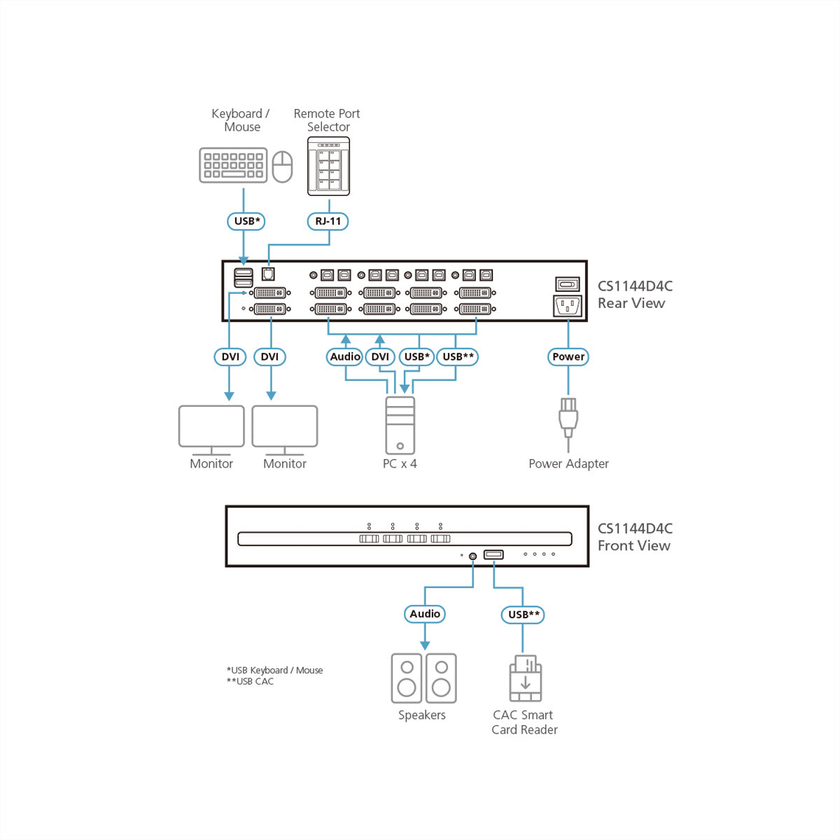 ATEN CS1144D4C – 4-Port DVI Dual-View Secure KVM-Switch – 3840 × 2160, USB 2.0-Hub, Audio, NIAP/PP v4.0