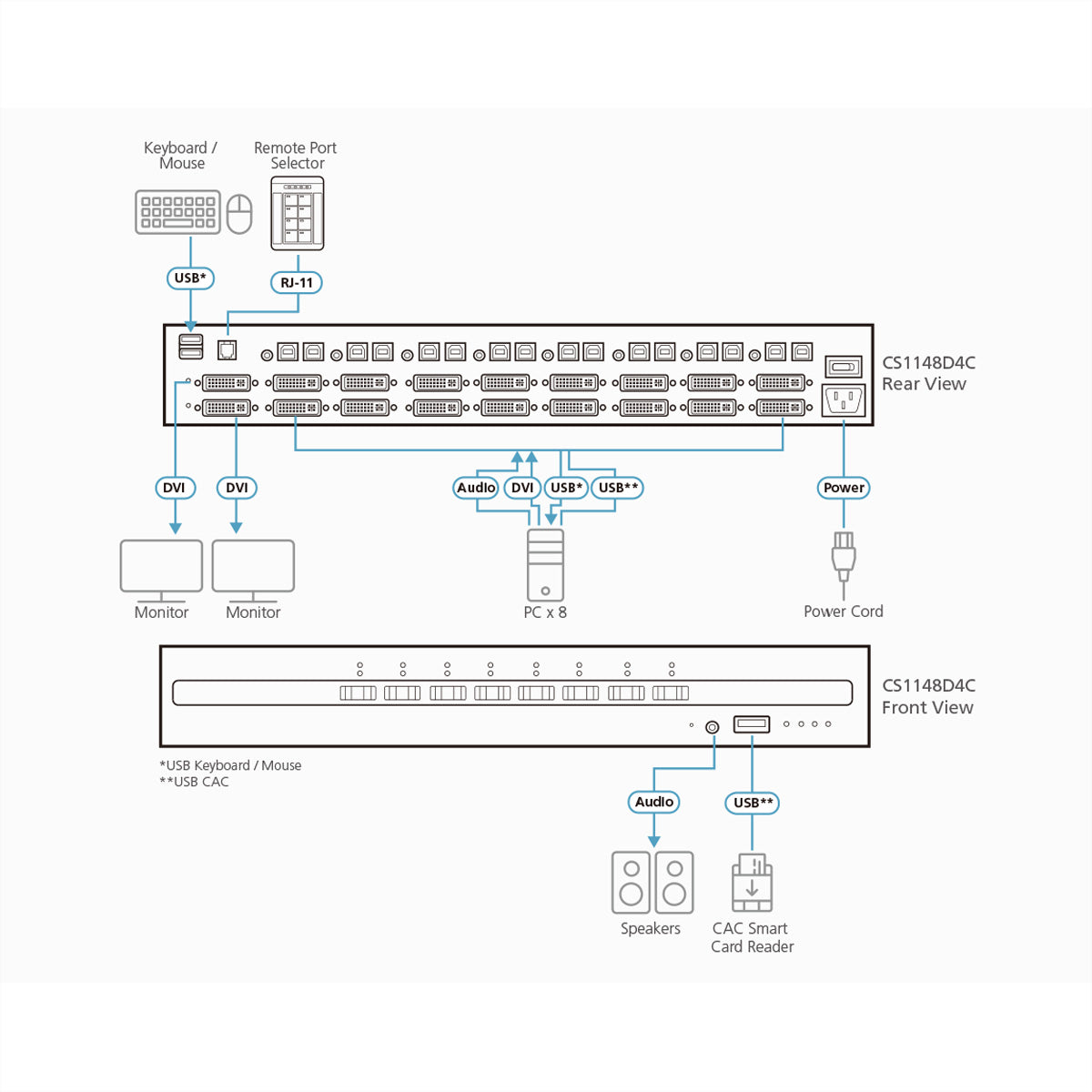 ATEN CS1148D4C – KVM-Switch – 8×DVI-I 4K (3840×2160, 30 Hz), USB, CAC-Reader, 19" Rack, Schwarz