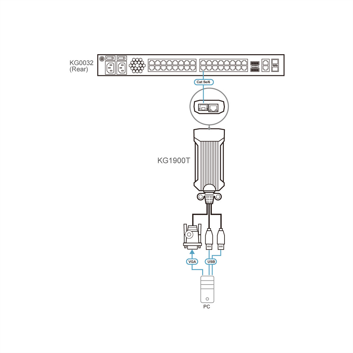 ATEN KG1900T KVM DigiProcessor – VGA zu KVM – 1920 × 1200 @ 60 Hz, bis 100 m, 2× RJ‑45, für KG0016/KG0032