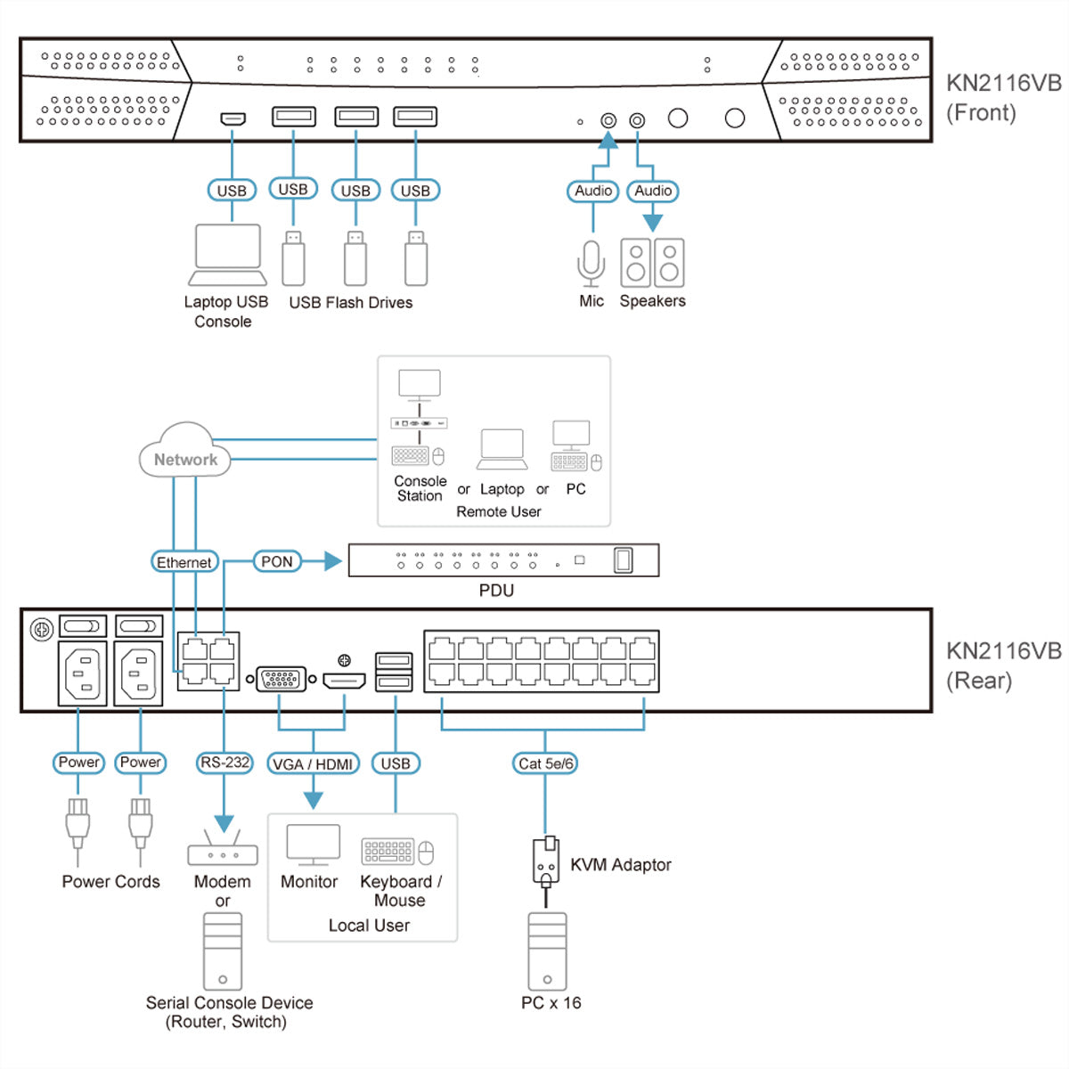 ATEN KN2116VB KVM over IP-Switch – USB-A, 1× HDMI, 1× VGA, GbE, 3,5 mm Audio, für Windows/Mac/Linux