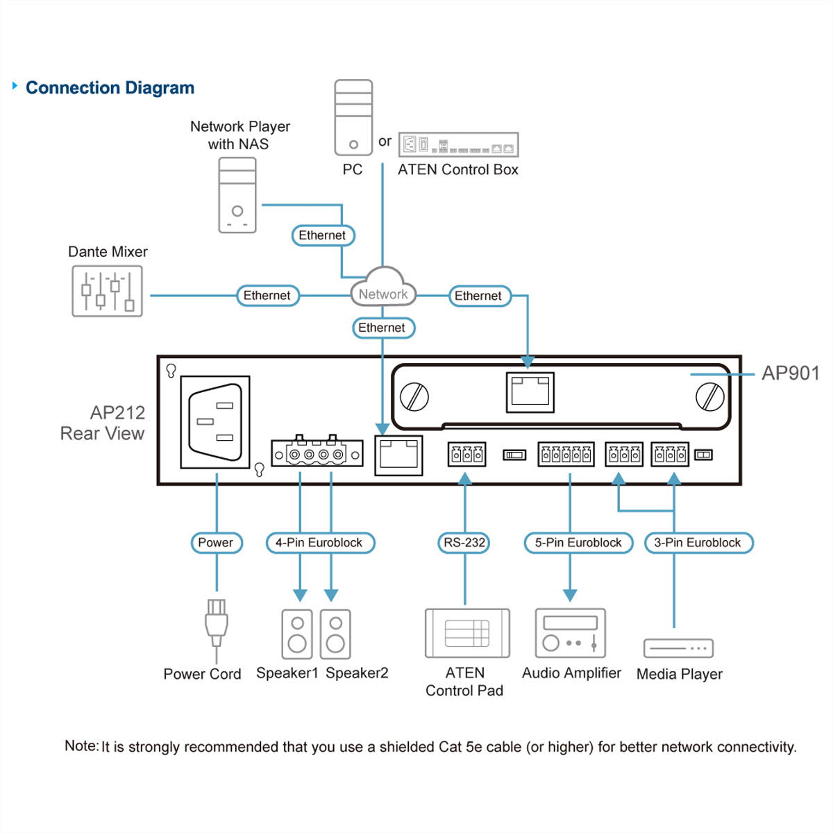 ATEN AP901 – Dante-Karte – für ATEN AP – 2 Kanäle, 24-Bit, 44,1/48 kHz – Gigabit RJ-45 – Schwarz