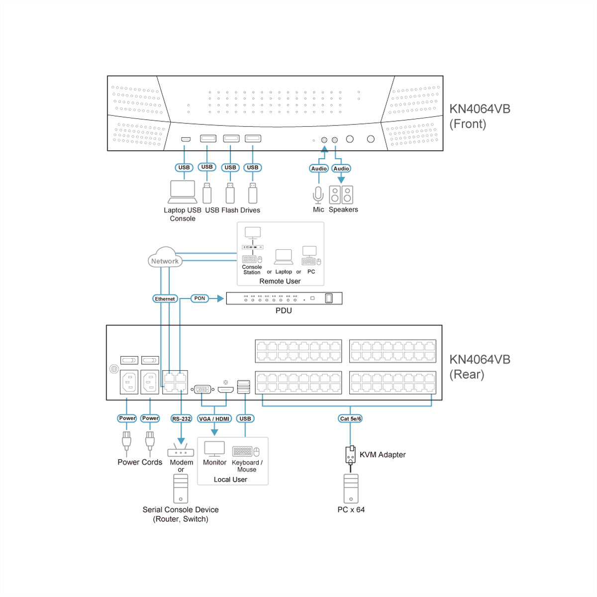 ATEN KN4064VB KVM über IP-Switch – HDMI/VGA, 3× USB-A, GbE, für Windows/Mac/Linux
