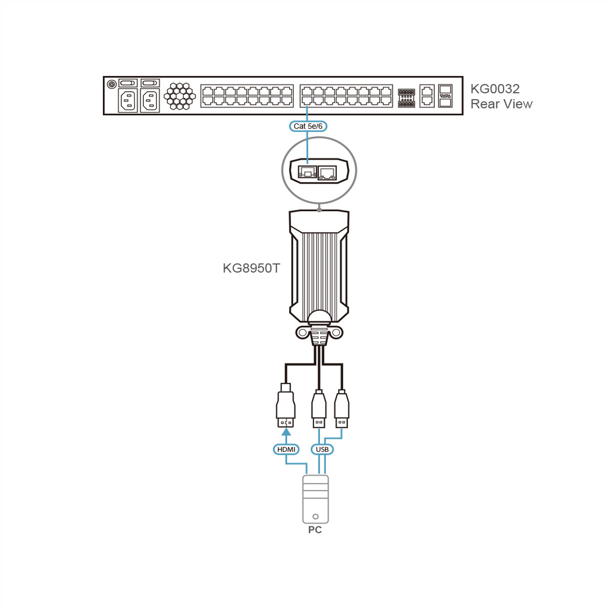 ATEN KG8950T KVM-DigiProcessor – HDMI zu RJ-45, 4K @ 30 Hz, Gigabit, nur für KG0016/KG0032