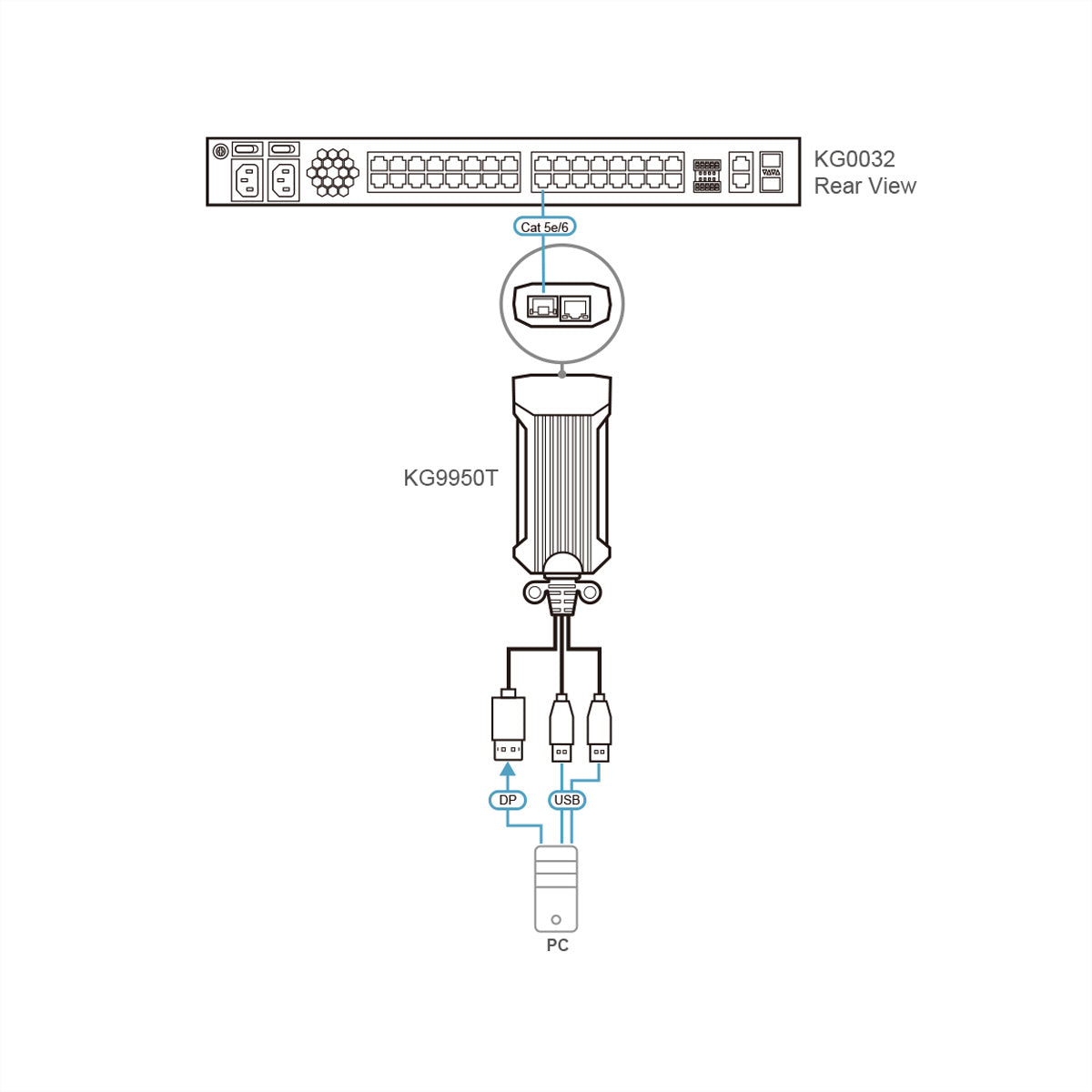 ATEN KG9950T – KVM DigiProcessor – DisplayPort 4K (3840×2160 bei 30 Hz), 2×RJ45, USB, für KG0016/KG0032