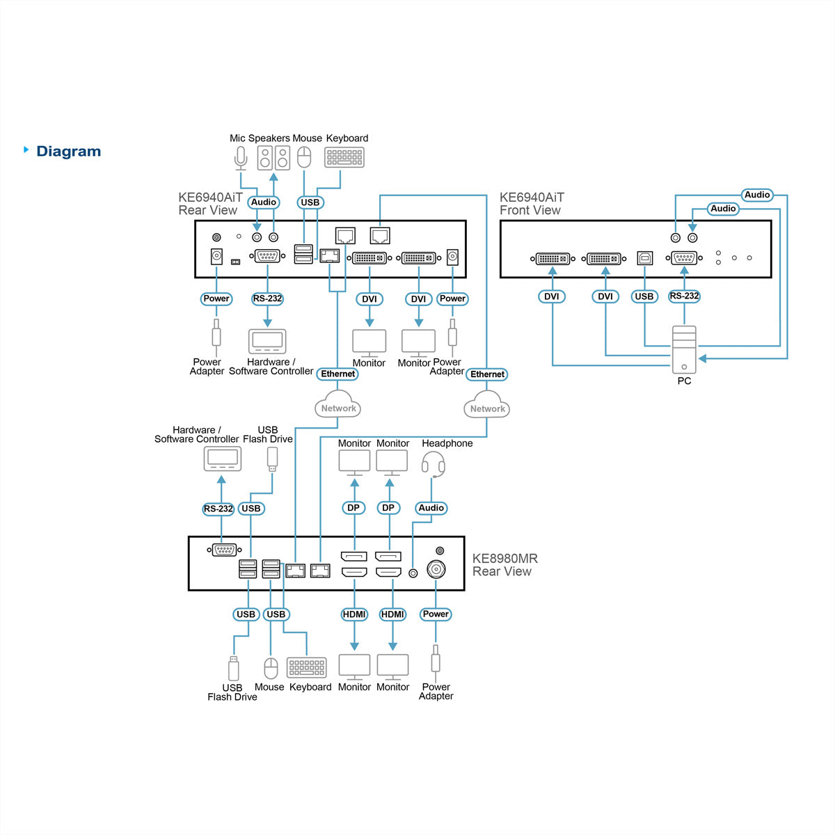 ATEN KE8980MR – KVM-over-IP Multi-View Empfänger, 2× HDMI Out, 2× DP Out, 4K@60 Hz, KVM, RS-232