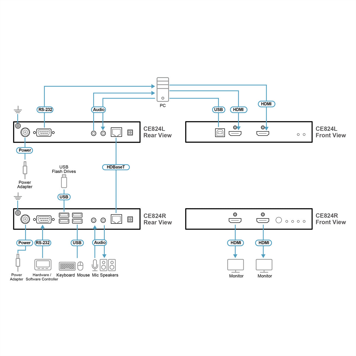 ATEN CE824 – KVM-Extender-Set HDMI, HDBaseT 2.0 – 4K/30 Hz, Dual-View 1080p, bis 100 m über Cat 6/6A
