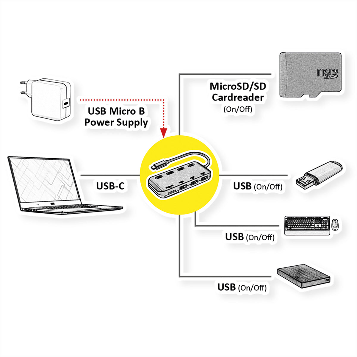 ROLINE USB-Hub – USB-C, 3× USB-A, microSD, für Tablet/Notebook/PC