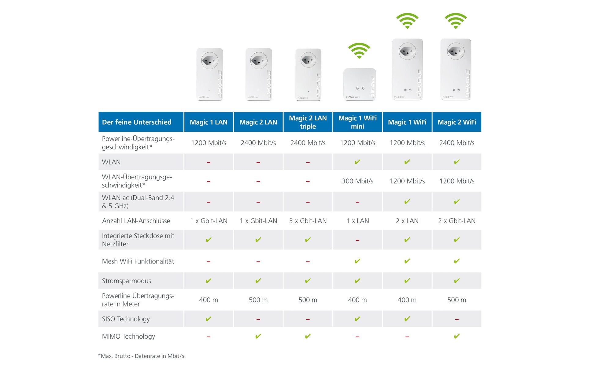 Devolo Magic 1 LAN – Powerline Adapter – 1200 Mbit/s, 1× RJ‑45 1G, 2er-Set, integrierte Steckdose, Weiss